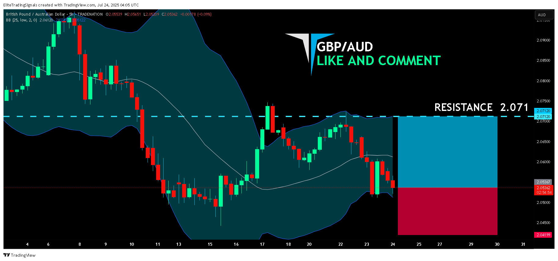 TRADENATION:GBPAUD Chart Image by EliteTradingSignals