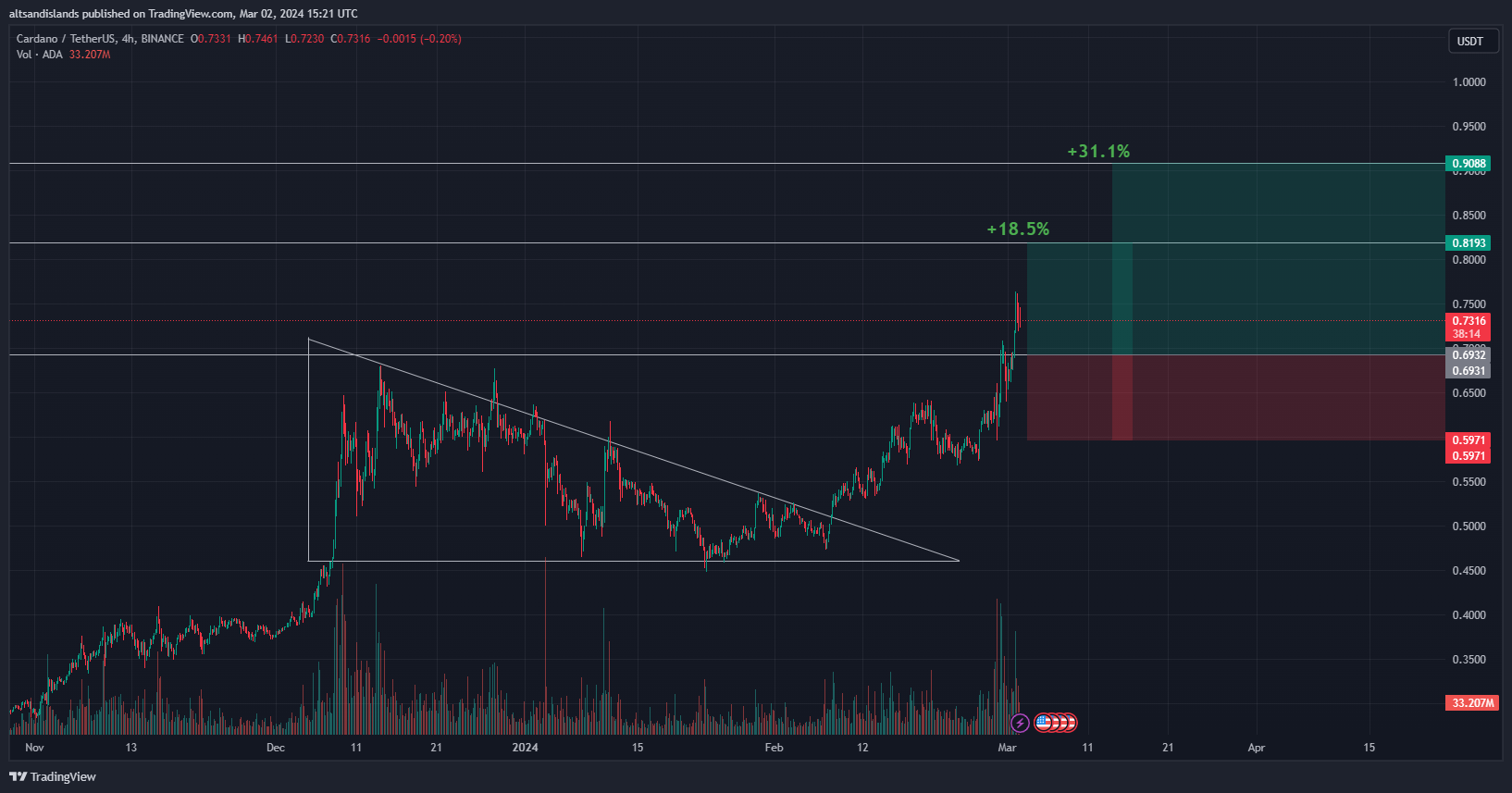 BINANCE:ADAUSDT Chart Image by altsandislands