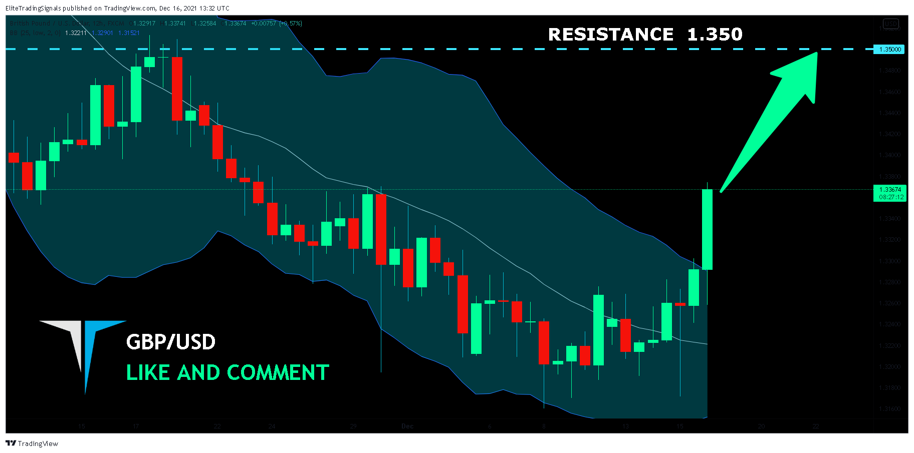FX:GBPUSD Chart Image by EliteTradingSignals