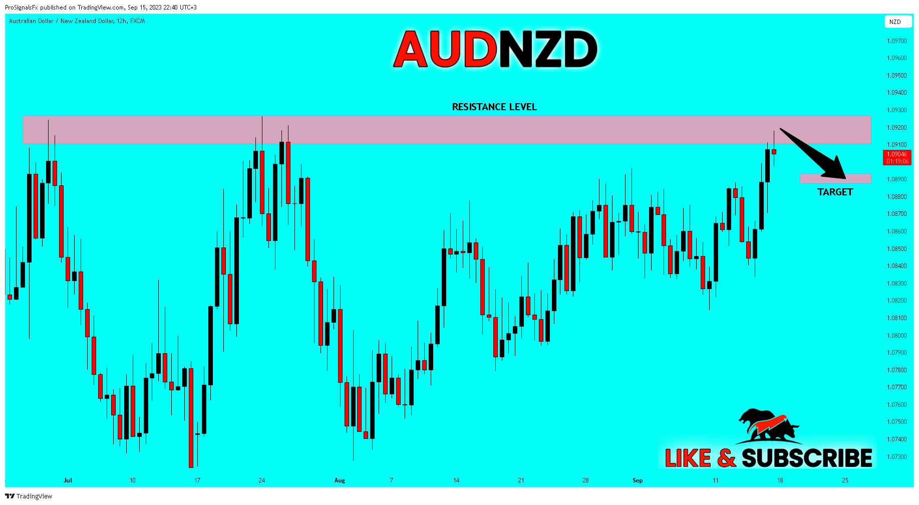 FX:AUDNZD Chart Image by ProSignalsFx