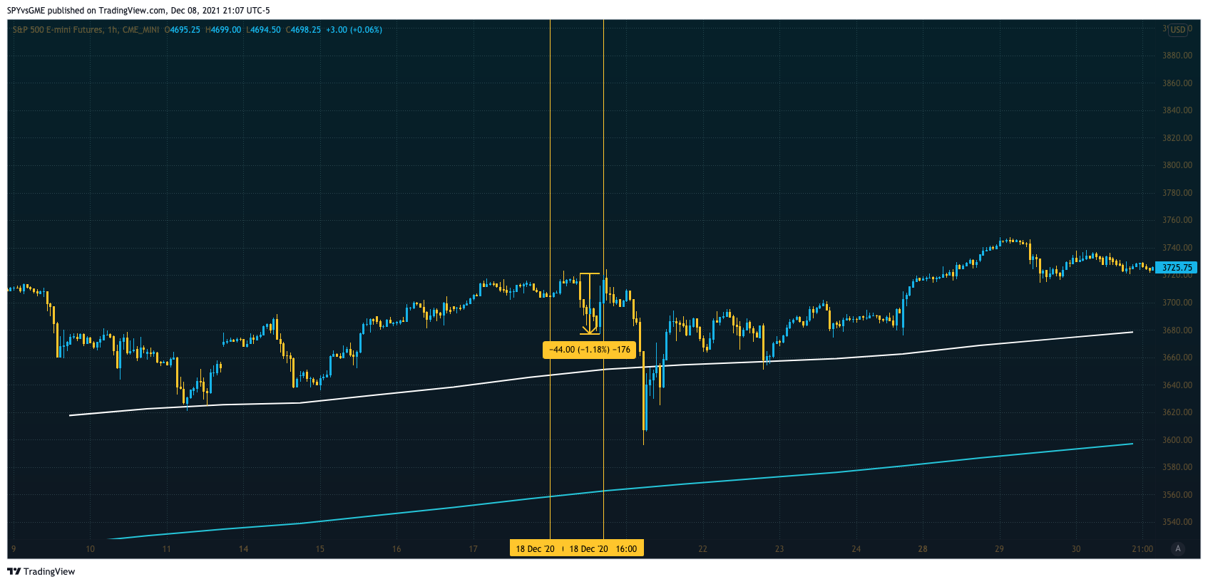 CME_MINI:ES1! Chart Image by SPYvsGME