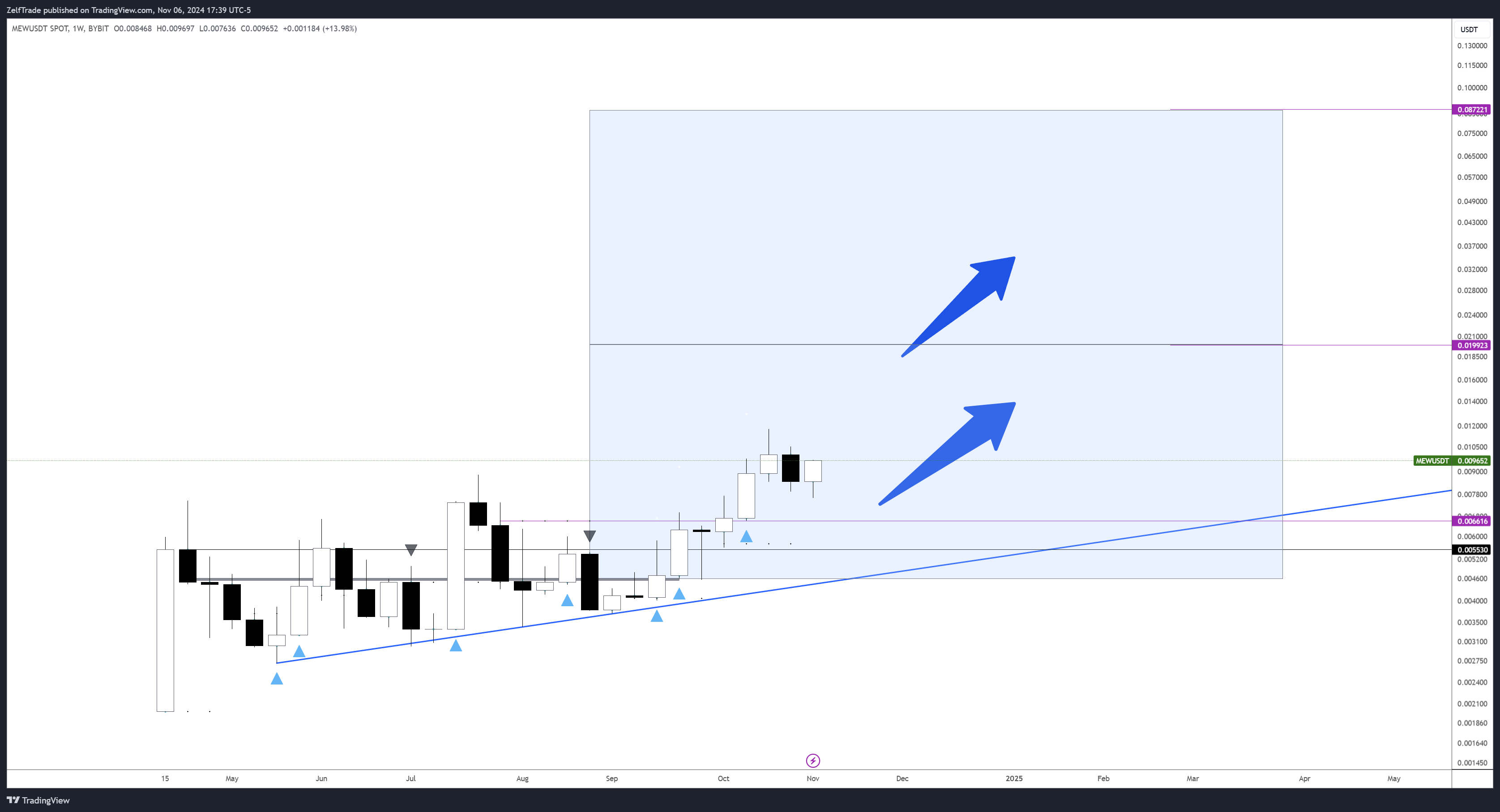 BYBIT:MEWUSDT Chart Image by ZelfTrade