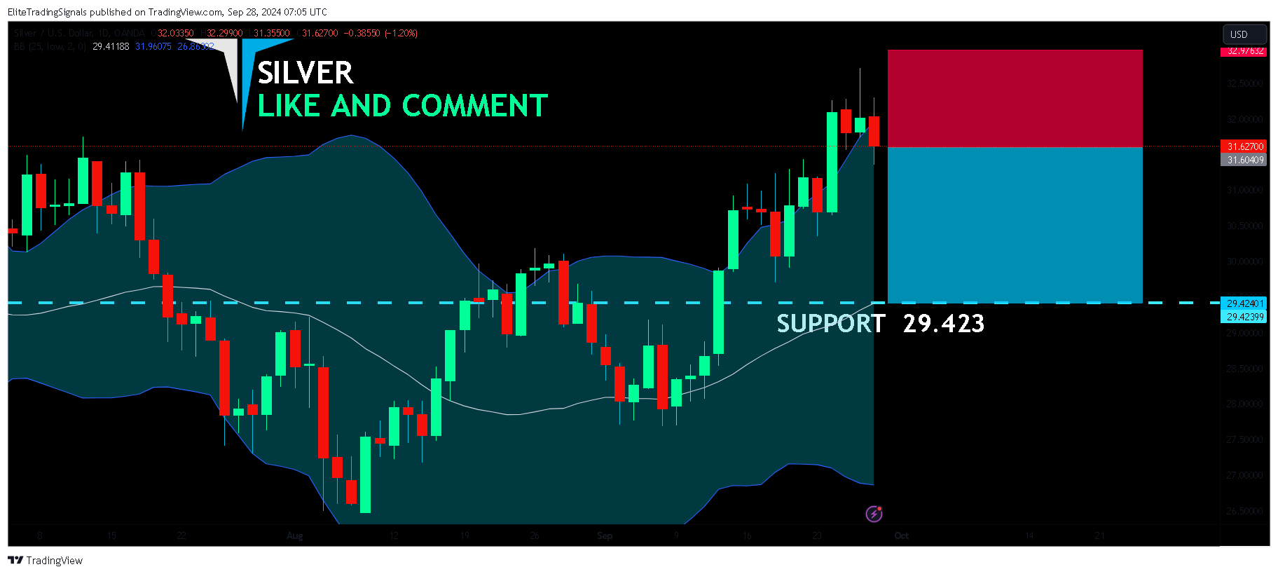 OANDA:XAGUSD Chart Image by EliteTradingSignals
