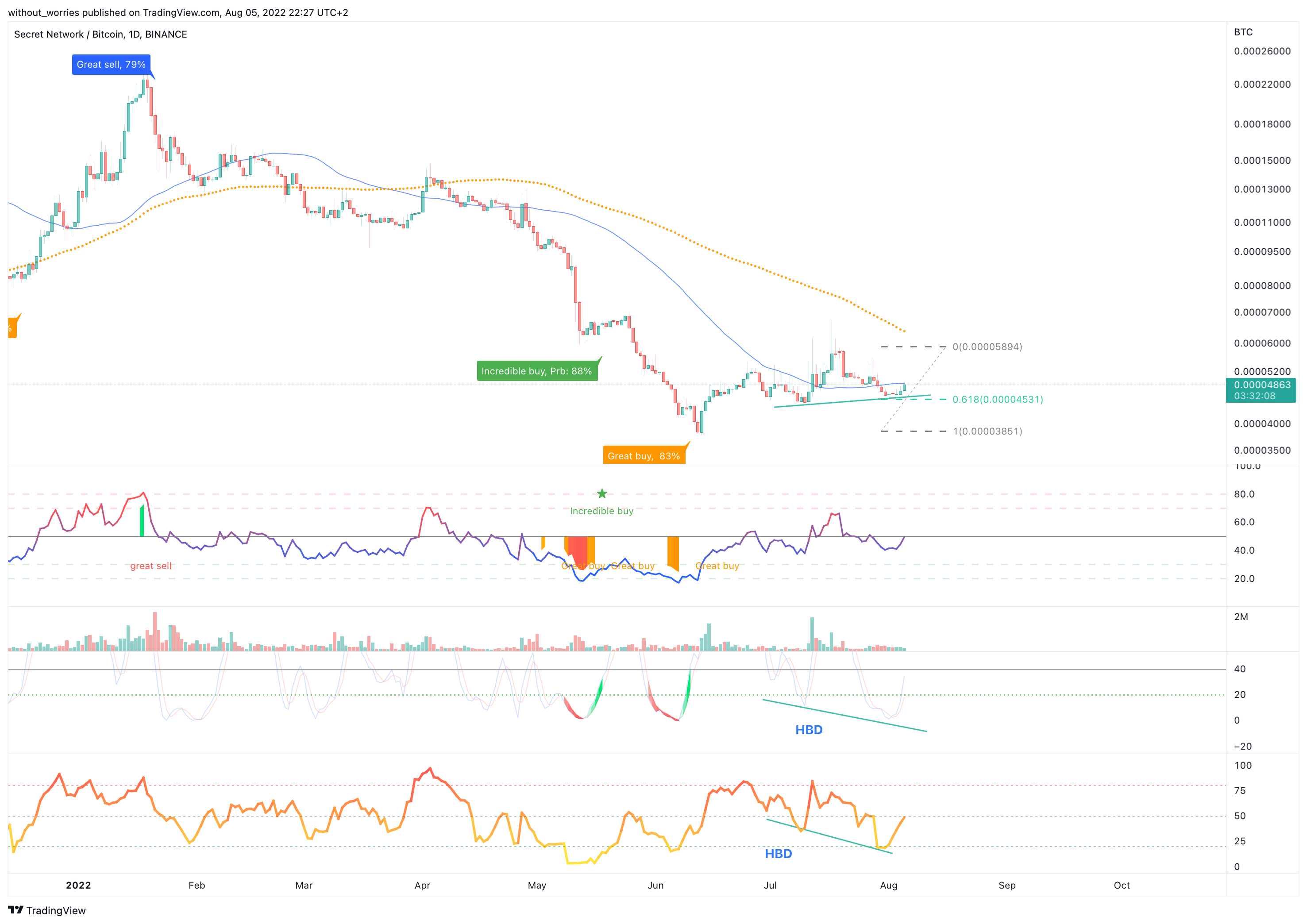 BINANCE:SCRTBTC Chart Image by without_worries