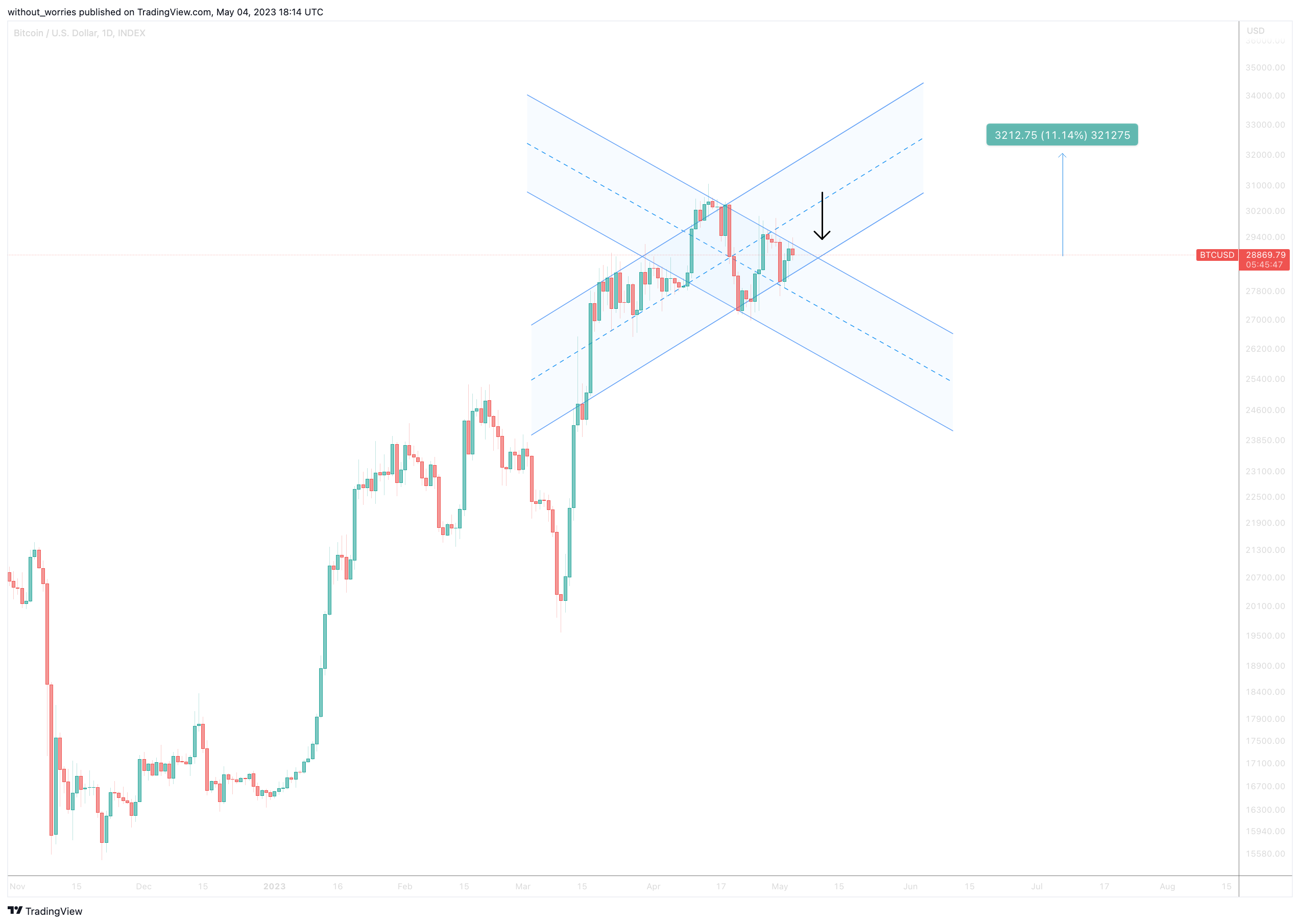 INDEX:BTCUSD Chart Image by without_worries