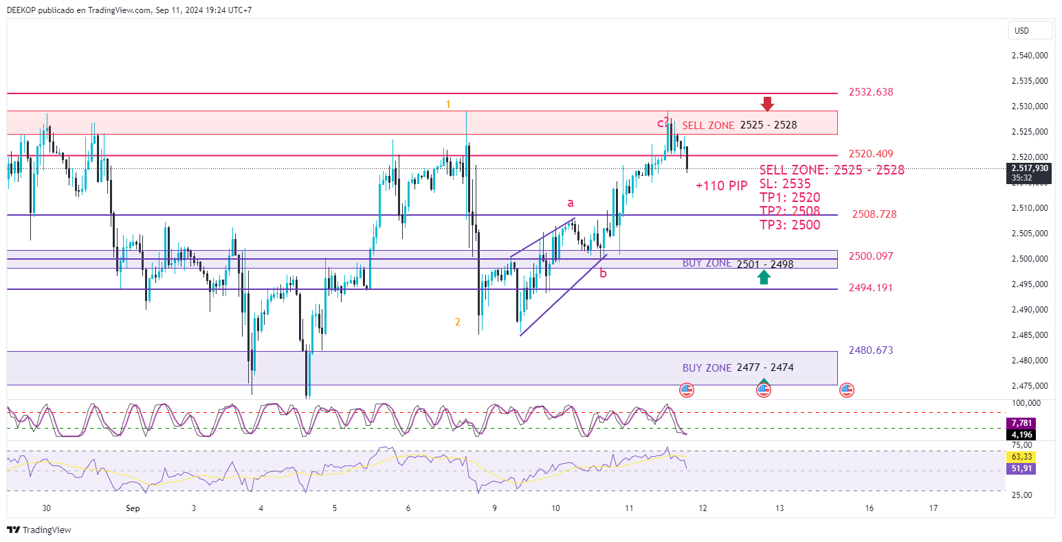 OANDA:XAUUSD Chart Image by DEEKOP