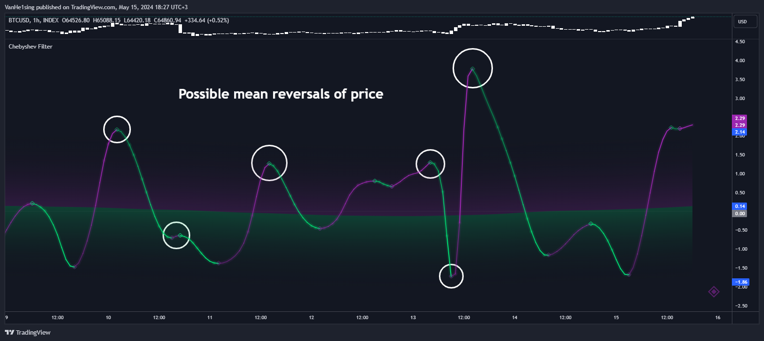 INDEX:BTCUSD Chart Image by VanHe1sing