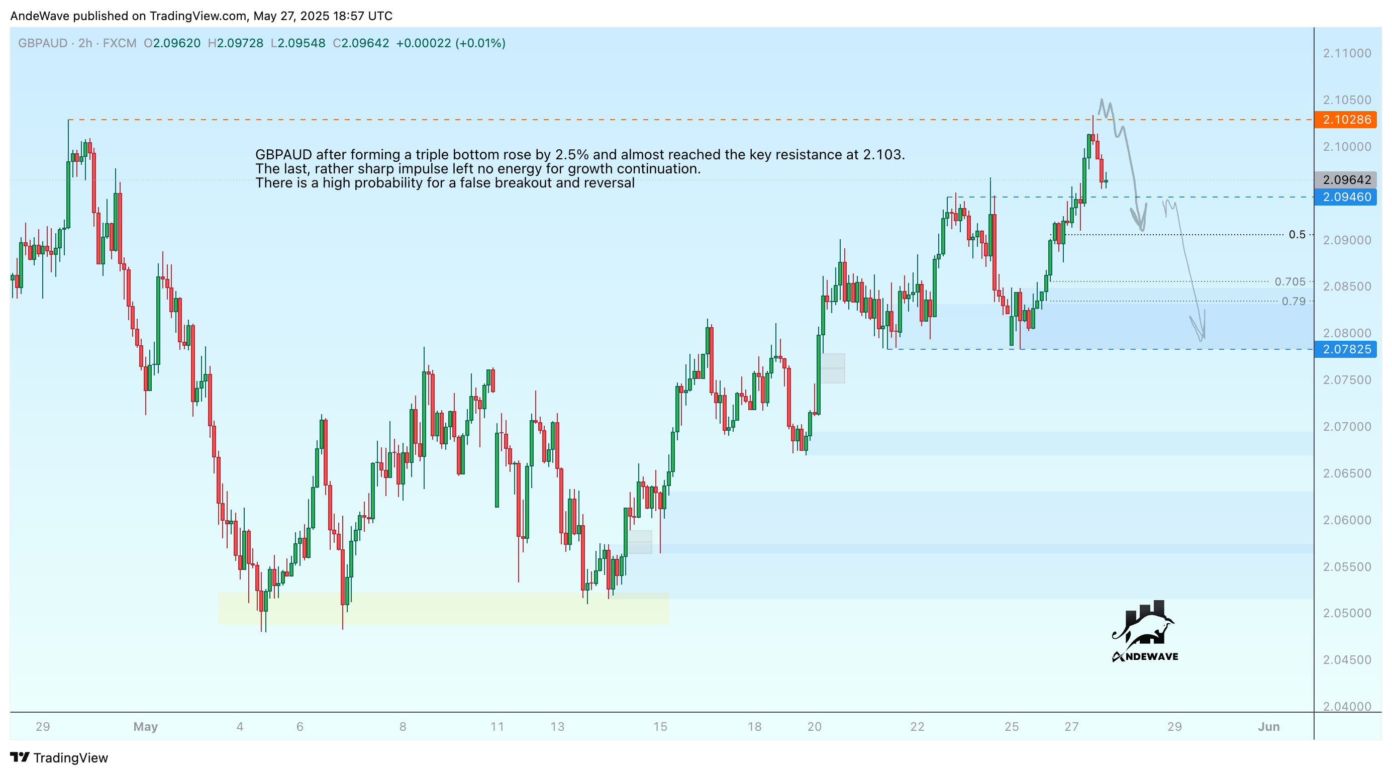 FX:GBPAUD Chart Image by AndeWave