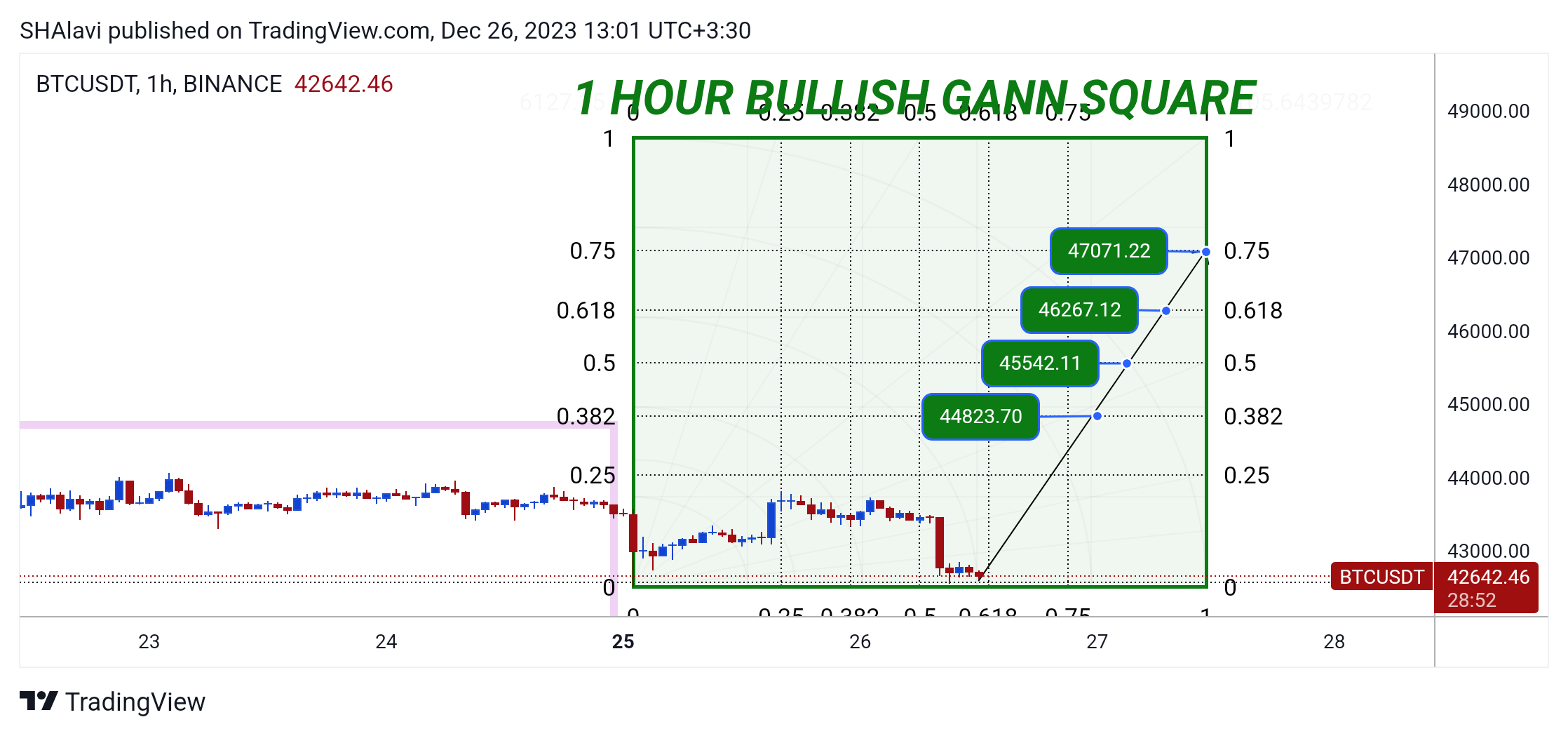 BINANCE:BTCUSDT Chart Image by SHAlavi
