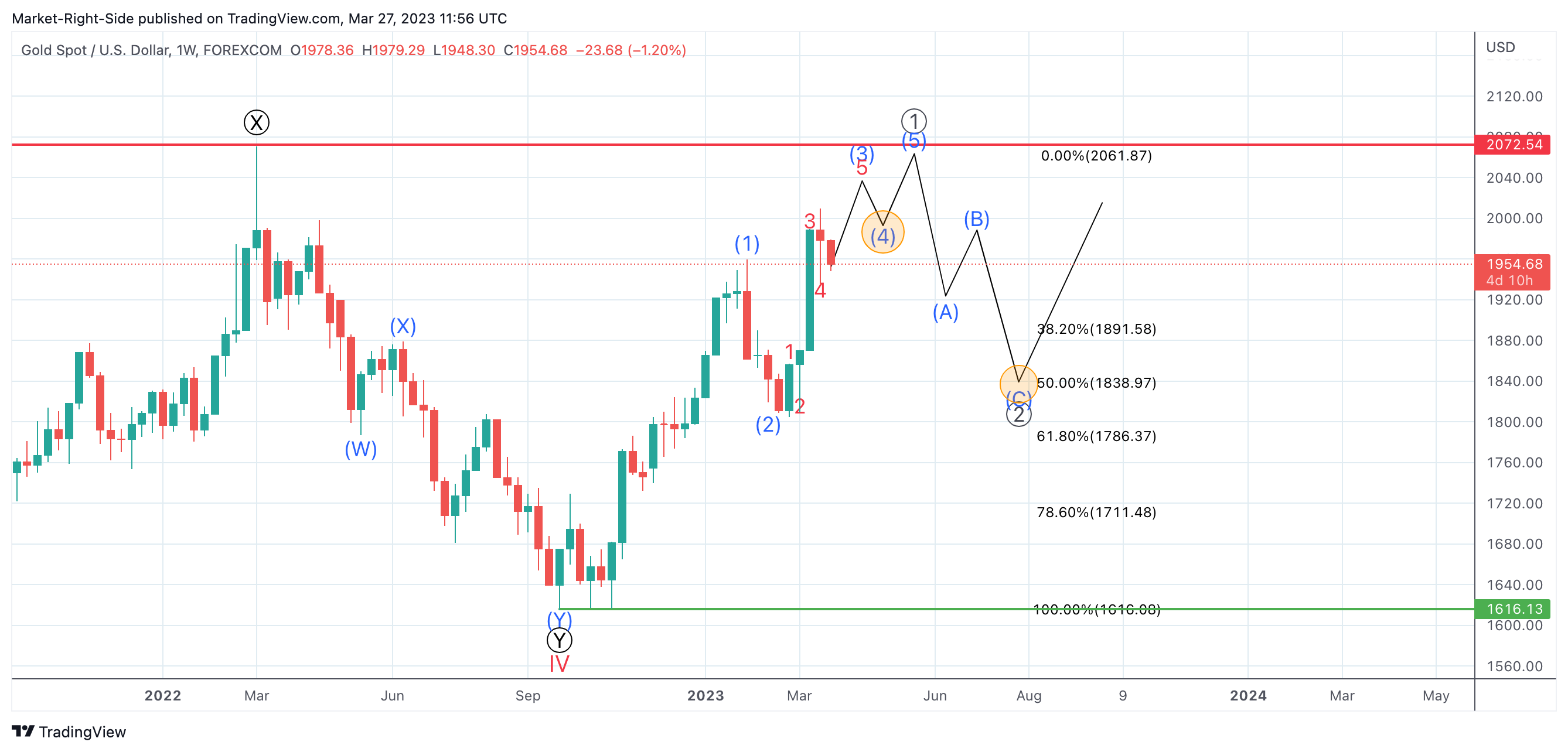 FOREXCOM:XAUUSD Chart Image by Market-Right-Side