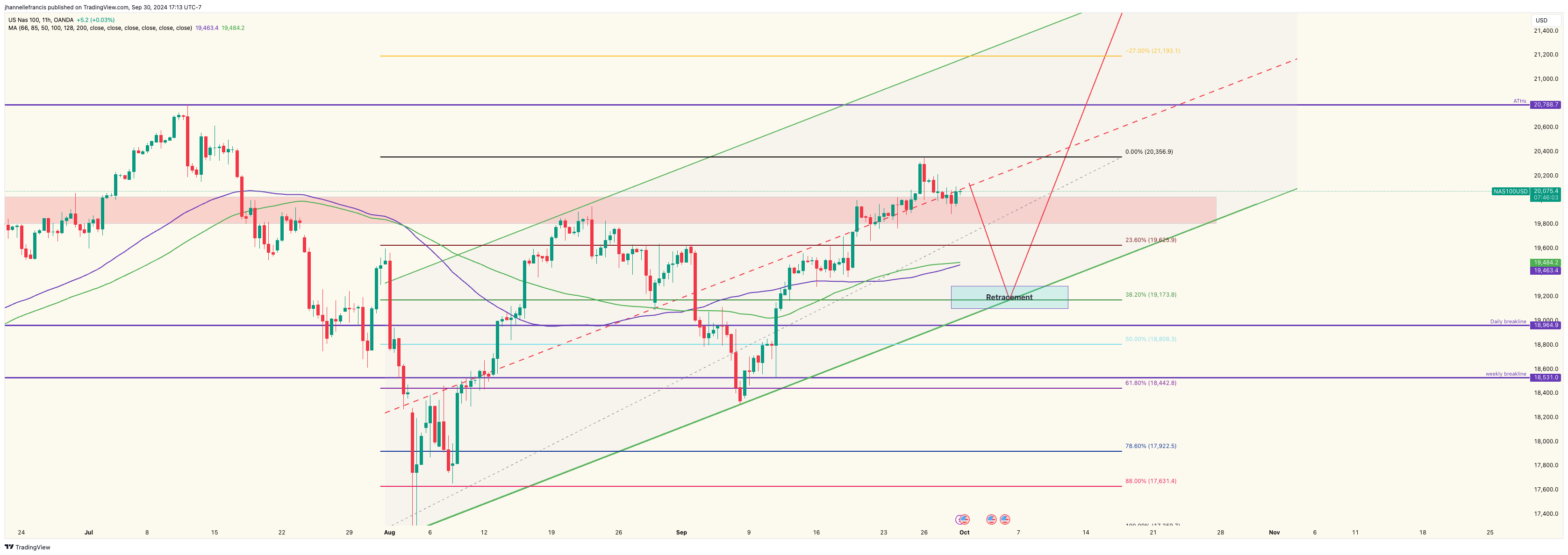 OANDA:NAS100USD Chart Image by ForexxFrancis