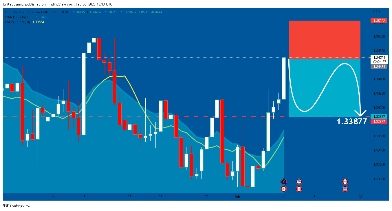 FX:USDCAD Chart Image by UnitedSignals