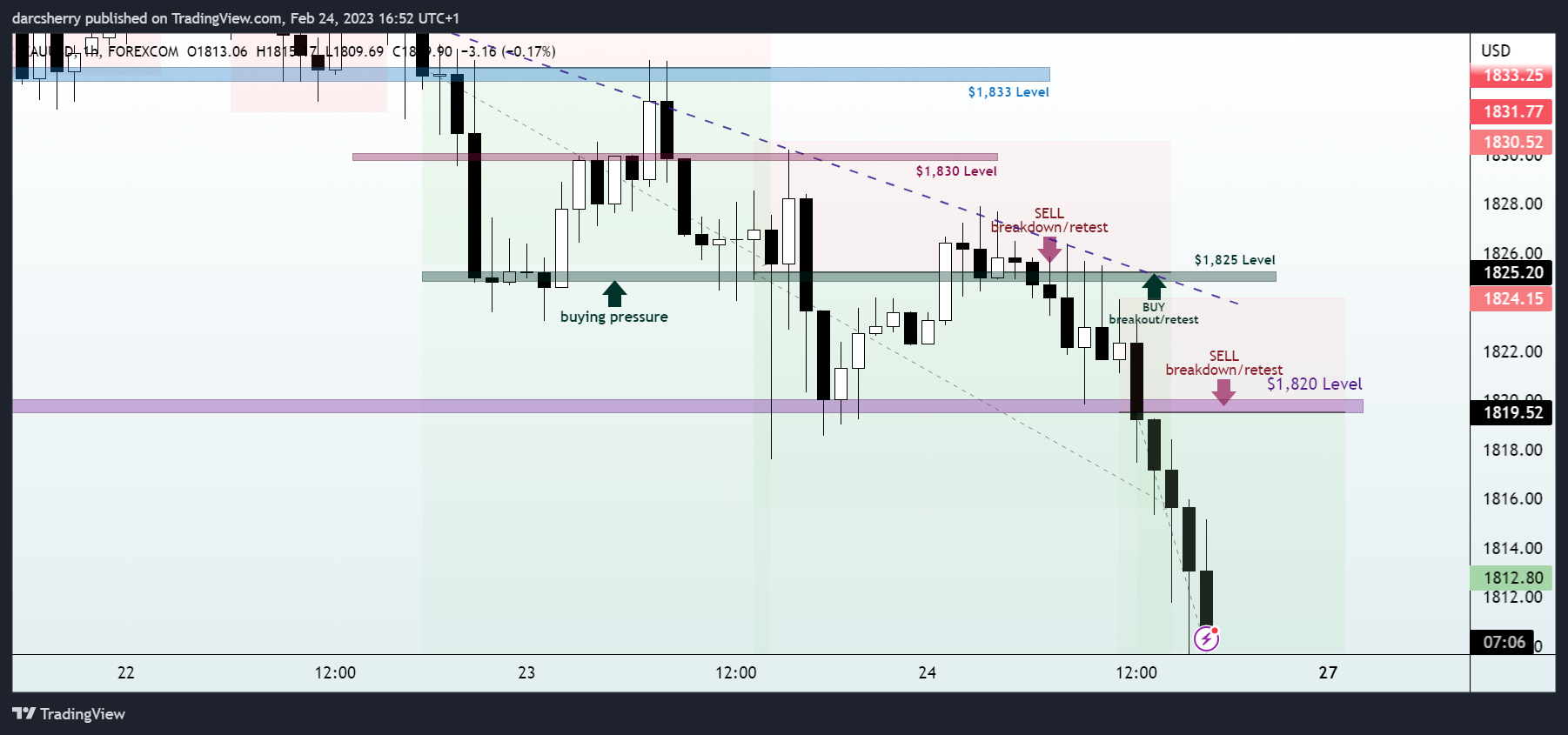 FOREXCOM:XAUUSD Chart Image by darcsherry