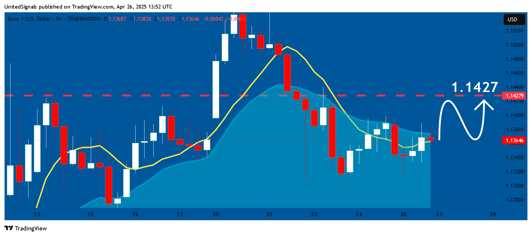 TRADENATION:EURUSD Chart Image by UnitedSignals