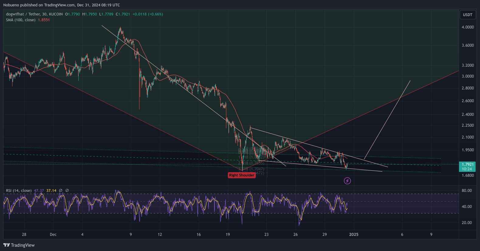 KUCOIN:WIFUSDT Chart Image by Nobueno