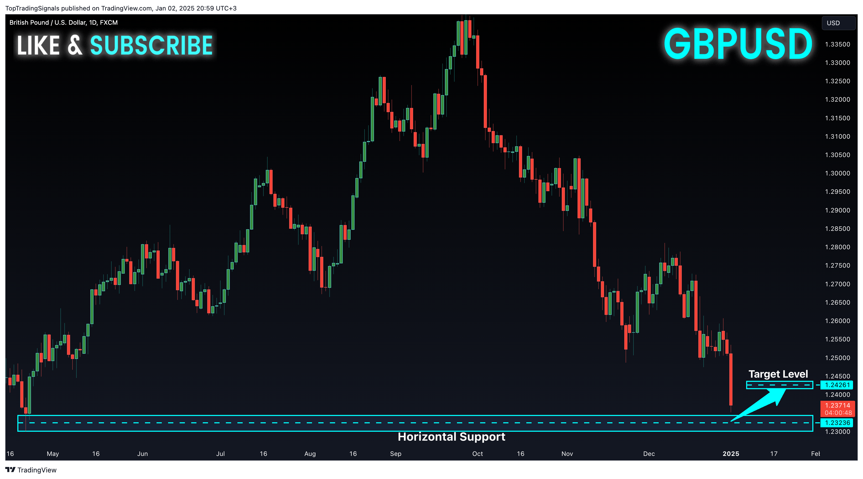 FX:GBPUSD Chart Image by TopTradingSignals