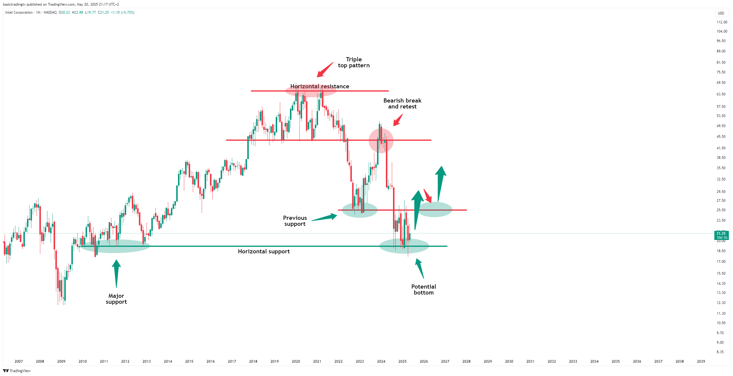 BATS:INTC Chart Image by basictradingtv