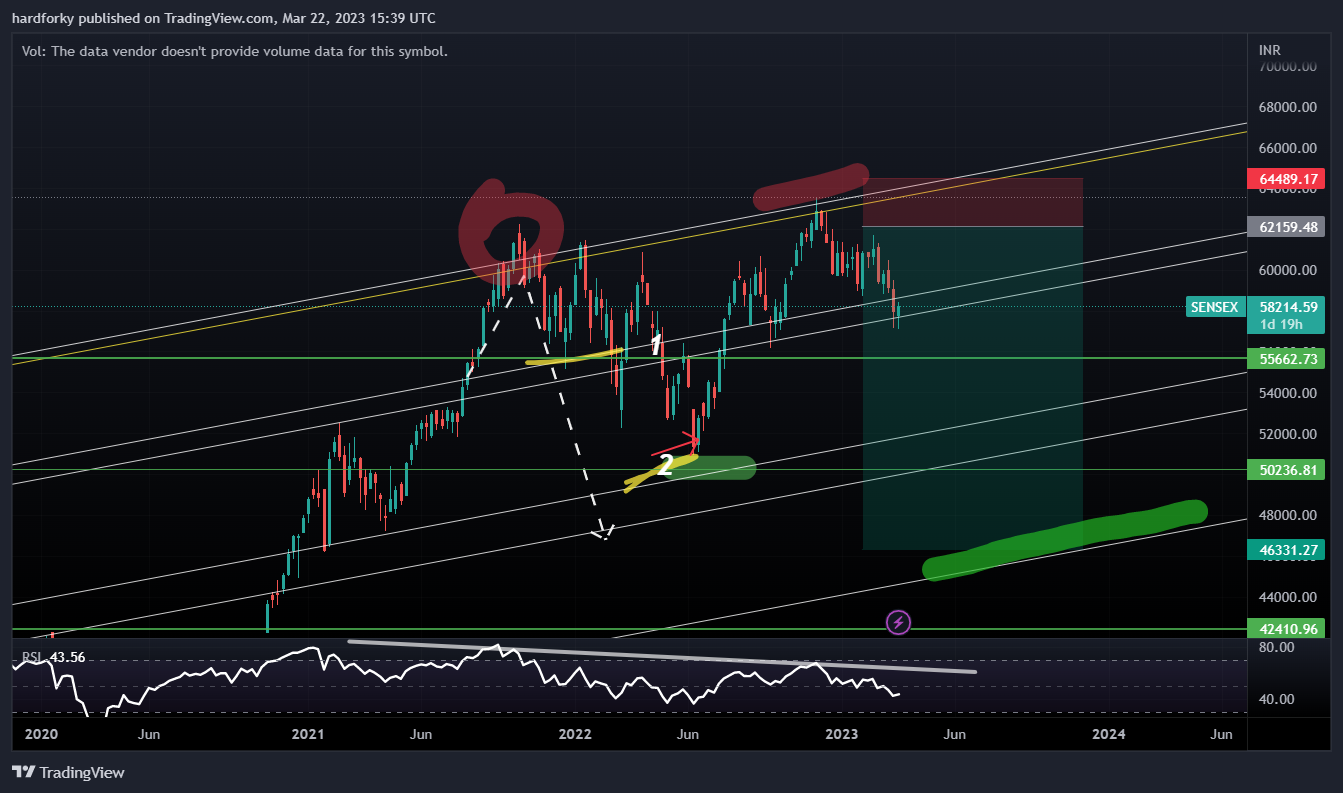 BSE:SENSEX Chart Image by hardforky
