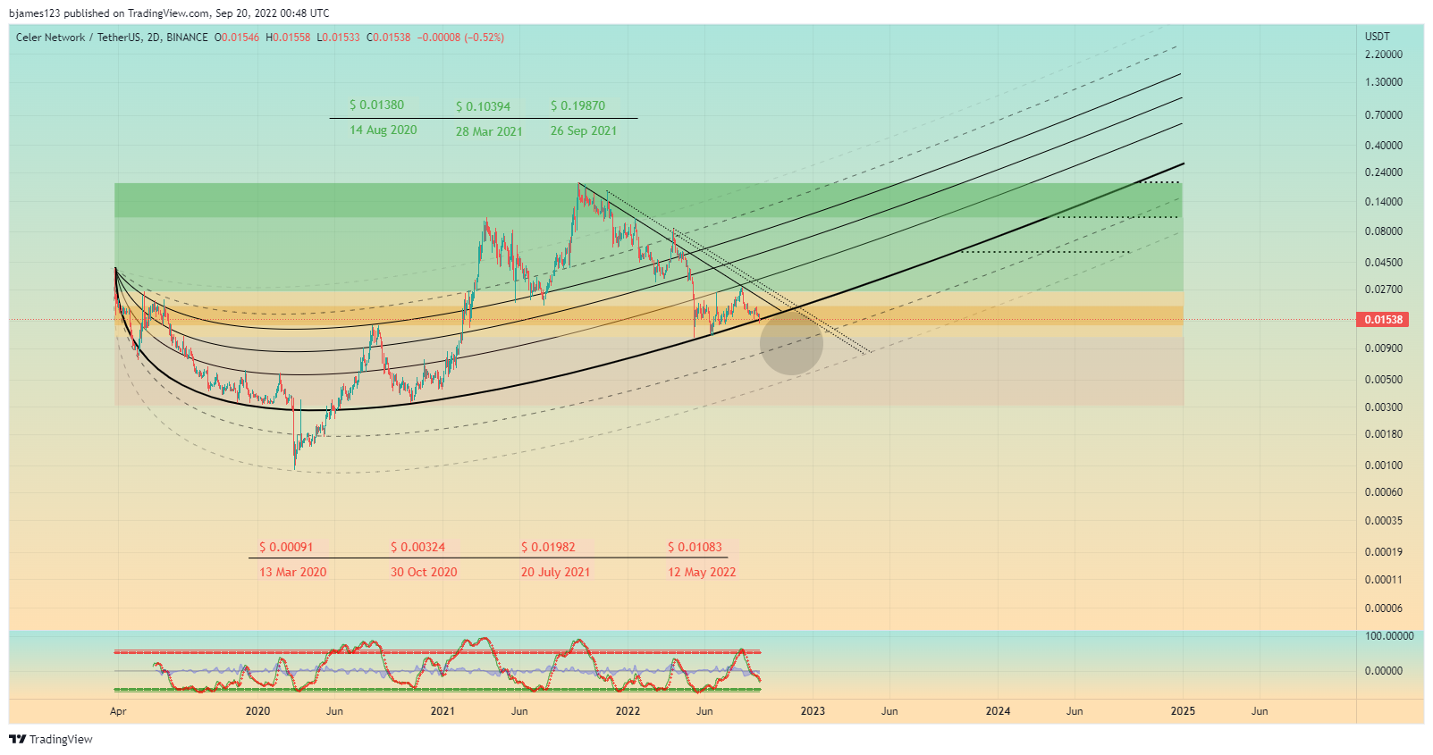 BINANCE:CELRUSDT Chart Image by bjames123
