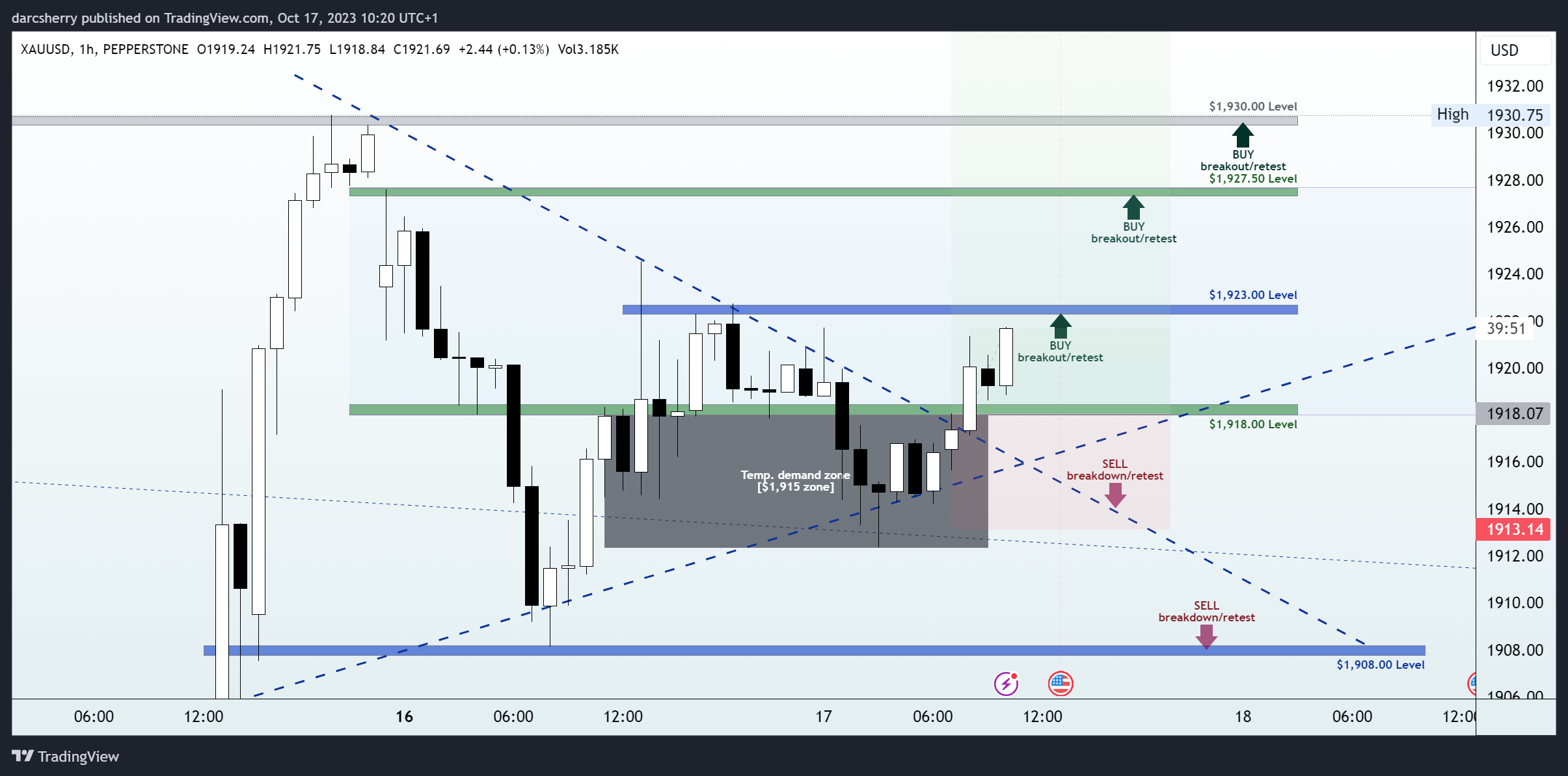 PEPPERSTONE:XAUUSD Chart Image by darcsherry