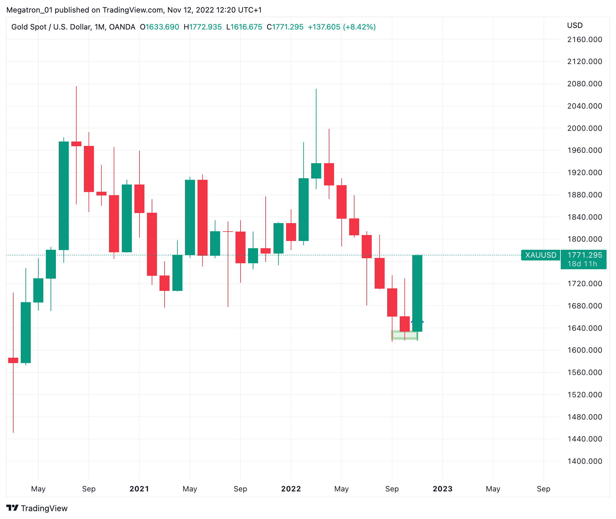OANDA:XAUUSD Chart Image by SerpentForexClub