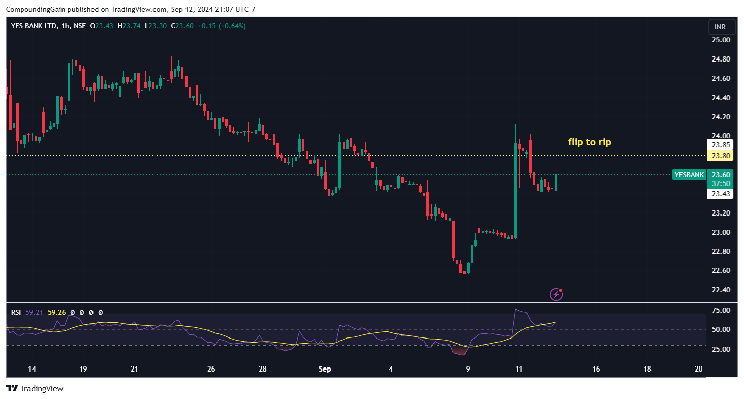 NSE:YESBANK Chart Image by CompoundingGain