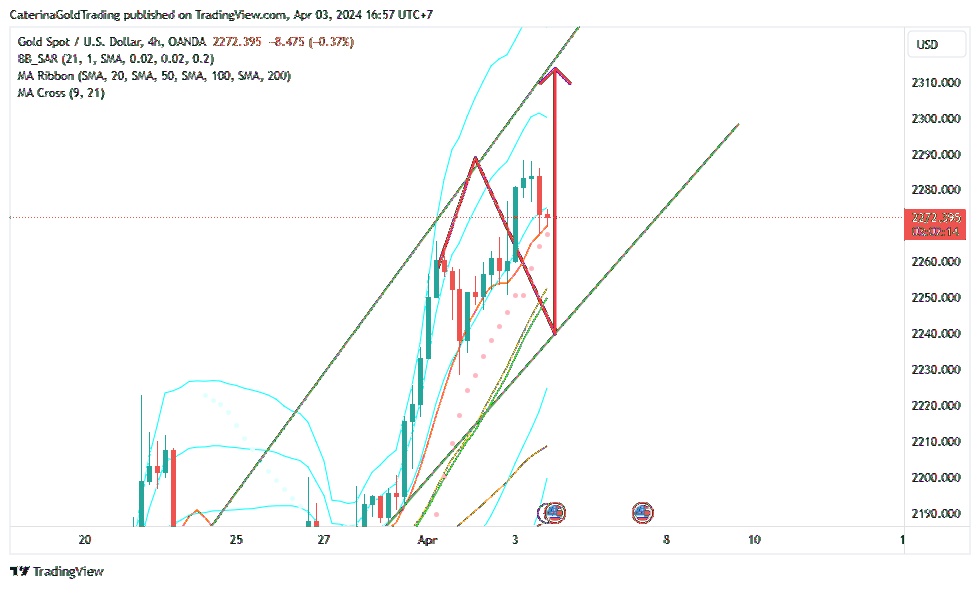 OANDA:XAUUSD Chart Image by CaterinaGoldTrading