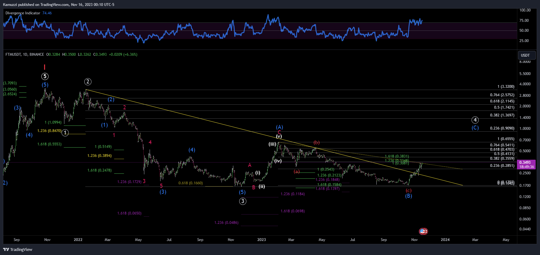 BINANCE:FTMUSDT Chart Image by CryptoHolix