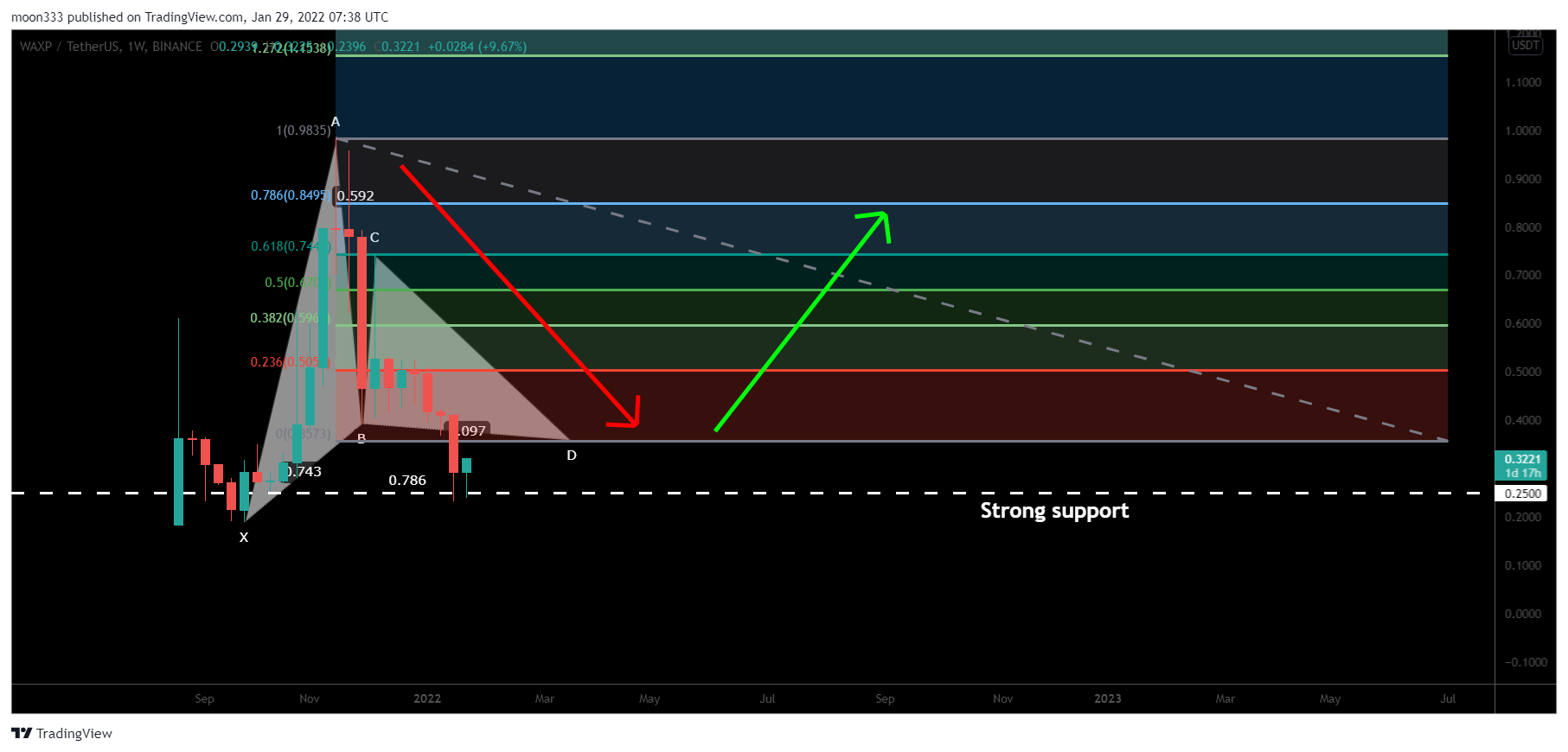 BINANCE:WAXPUSDT Chart Image by moon333
