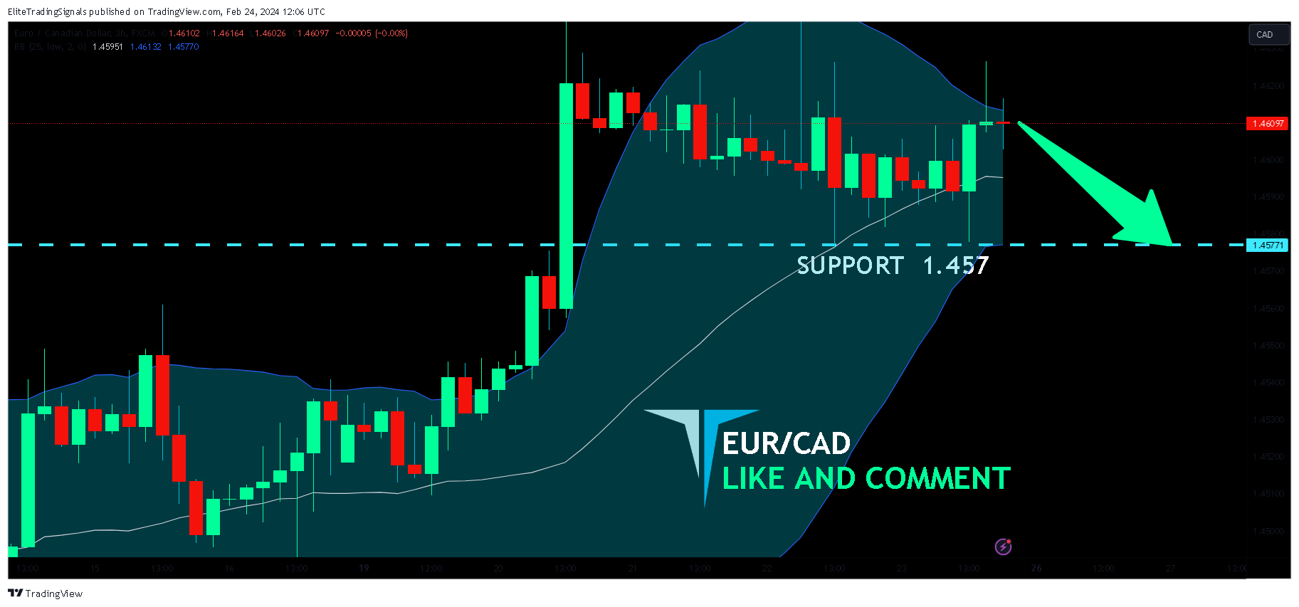 FX:EURCAD Chart Image by EliteTradingSignals