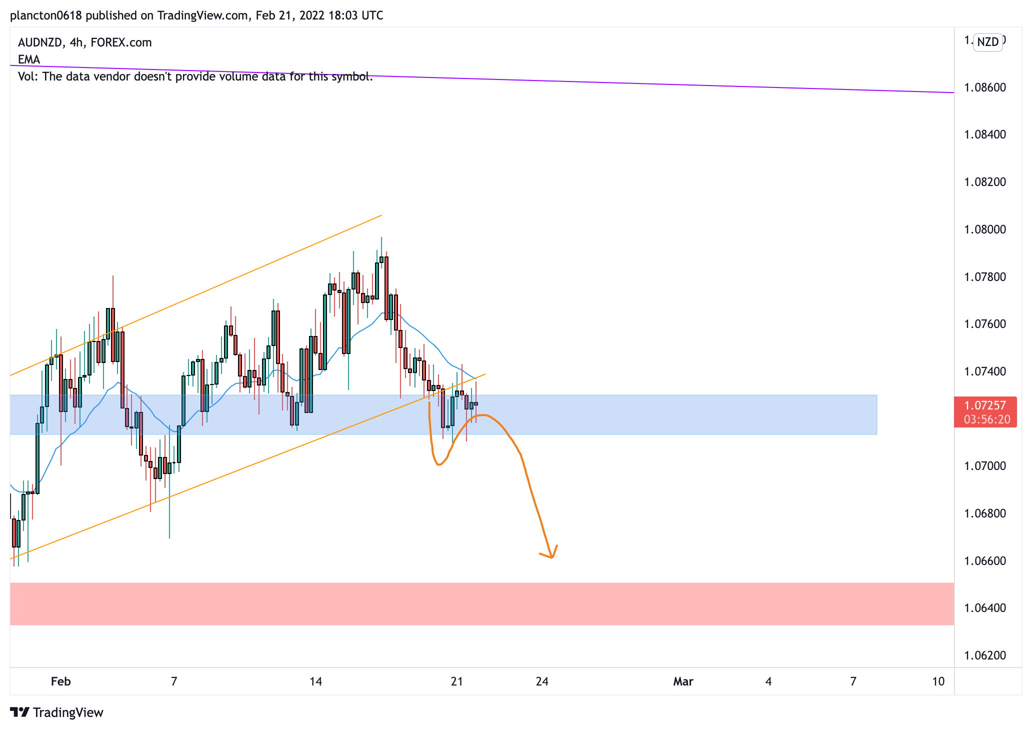 FOREXCOM:AUDNZD Chart Image by InkyGrip