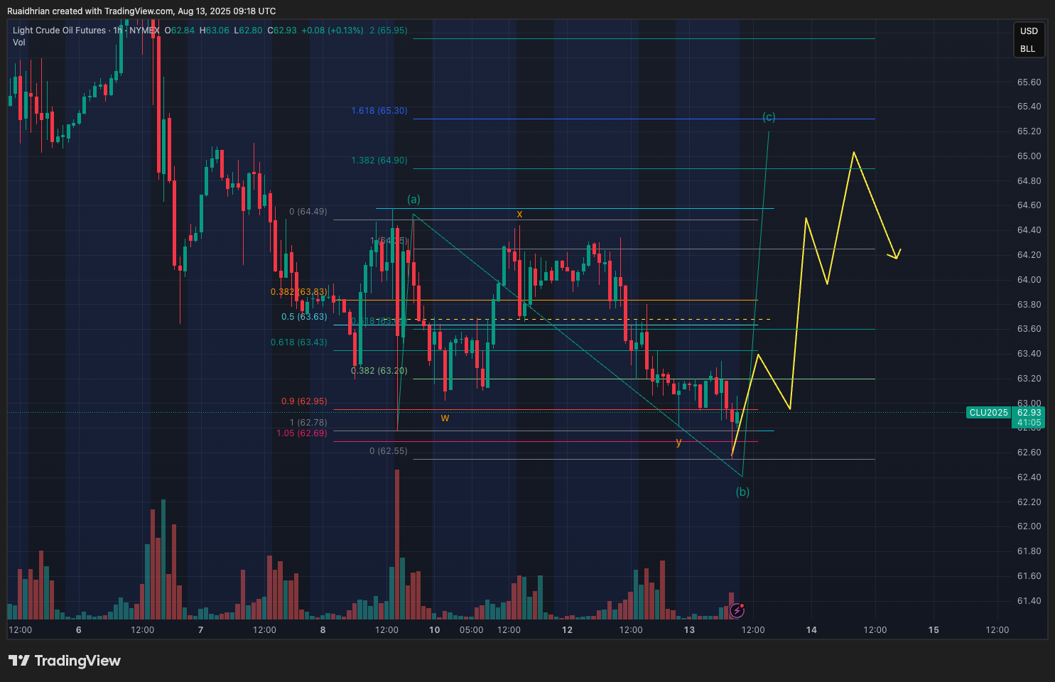 NYMEX:CL1! Chart Image by Ruaidhrian