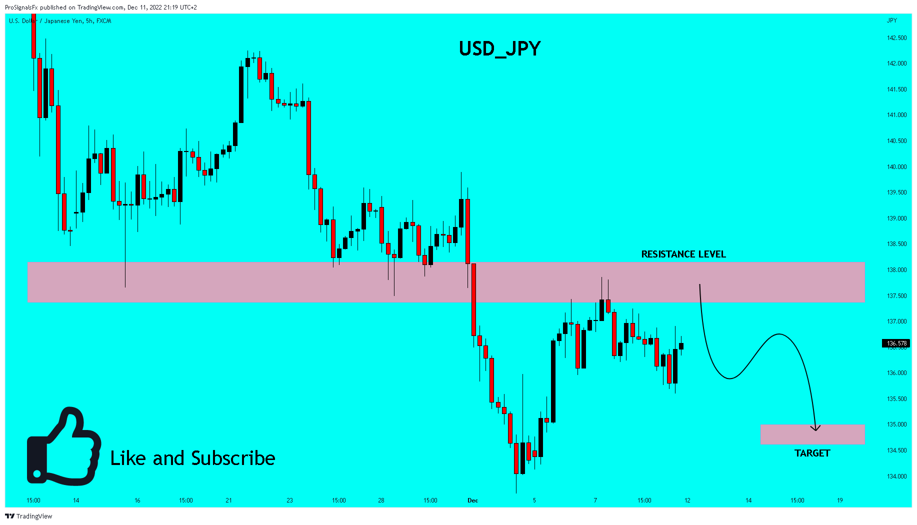 FX:USDJPY Chart Image by ProSignalsFx