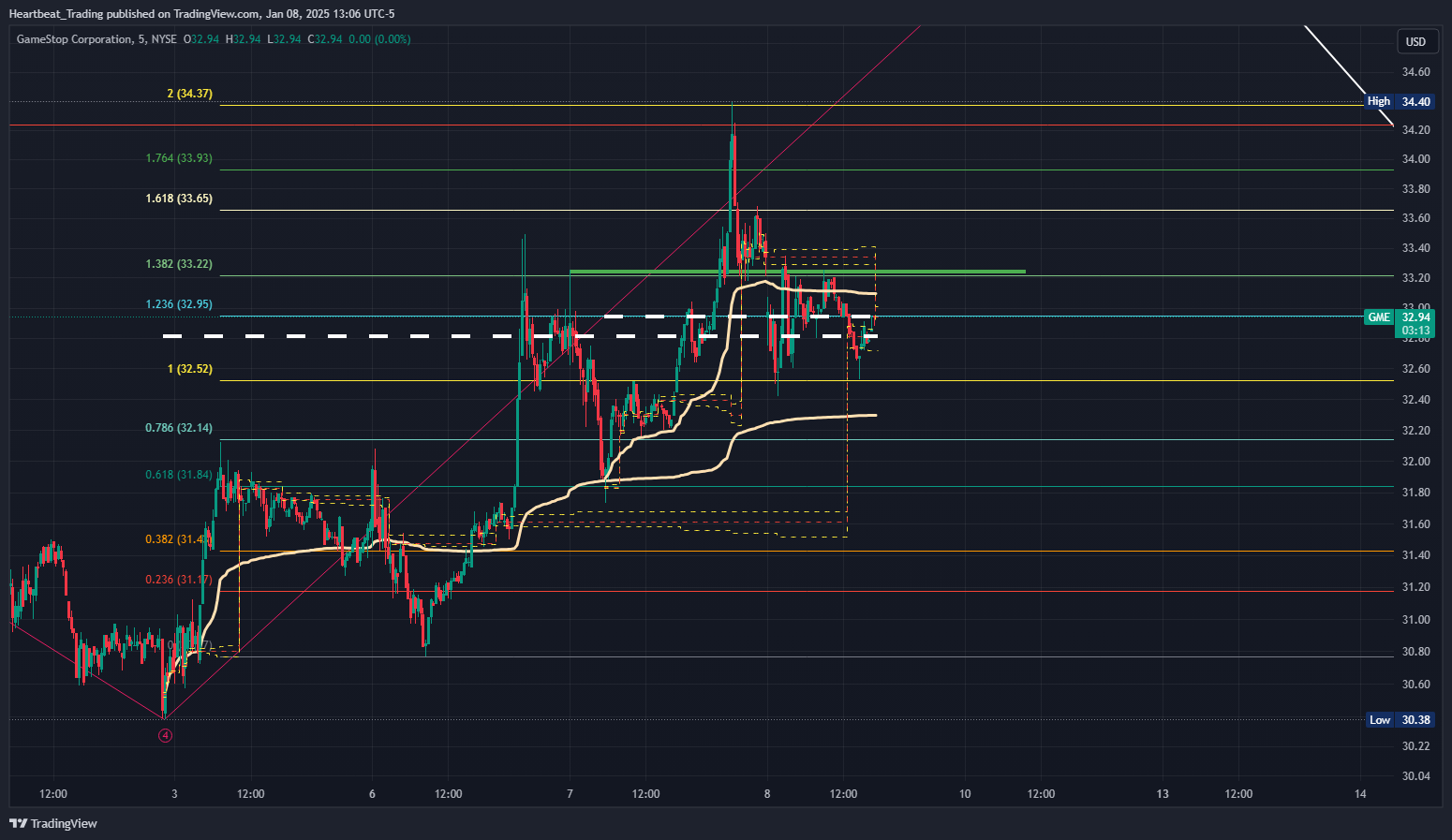 BATS:GME Chart Image by Heartbeat_Trading
