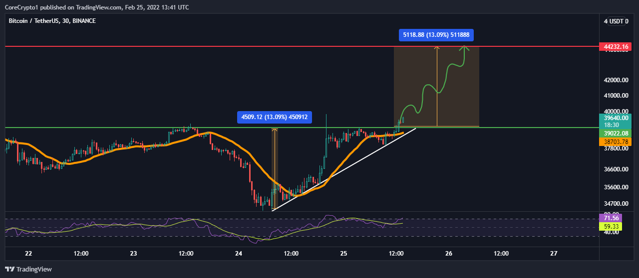 BINANCE:BTCUSDT Chart Image by CoreCrypto1