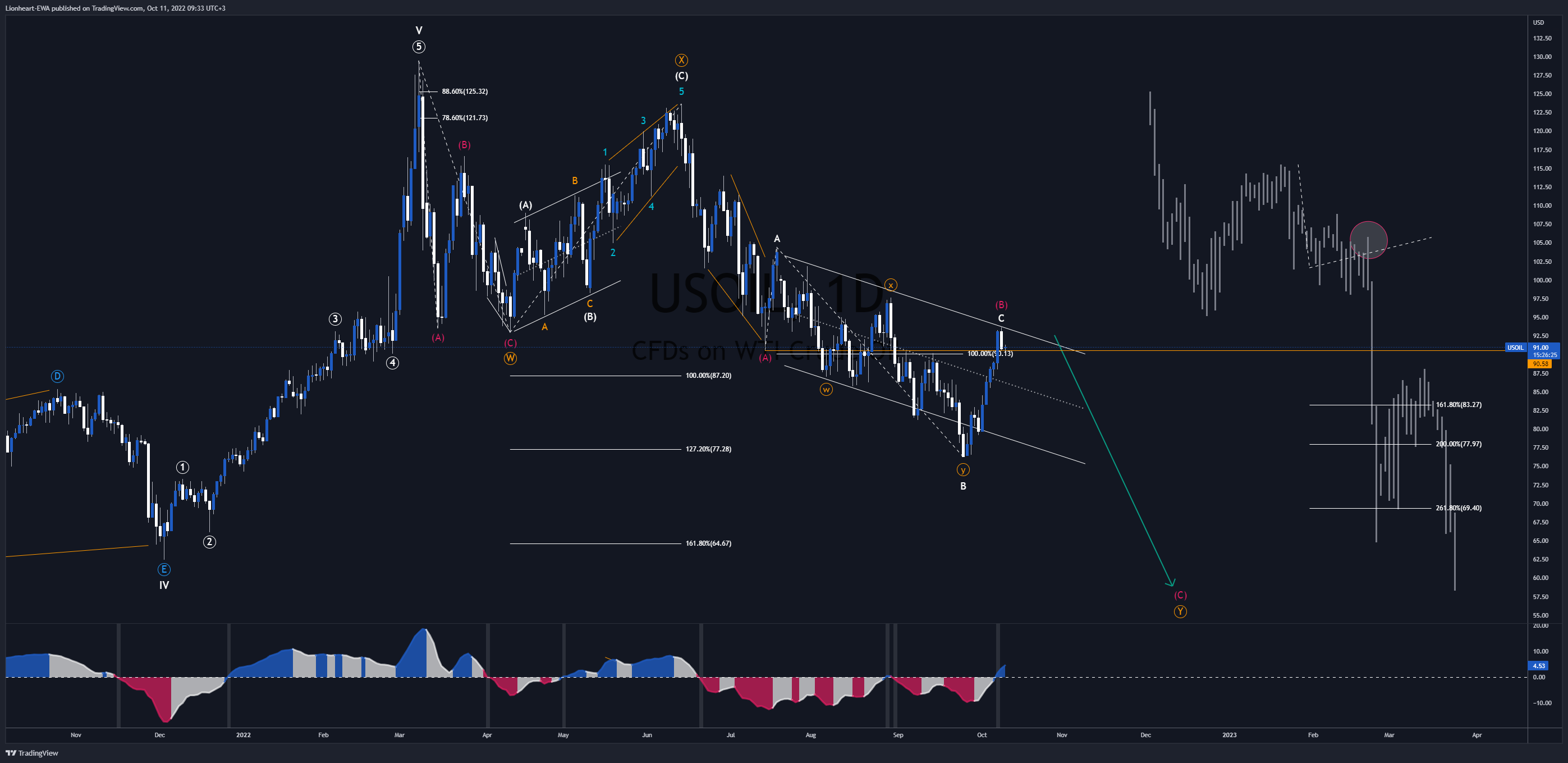 TVC:USOIL Chart Image by EW4X