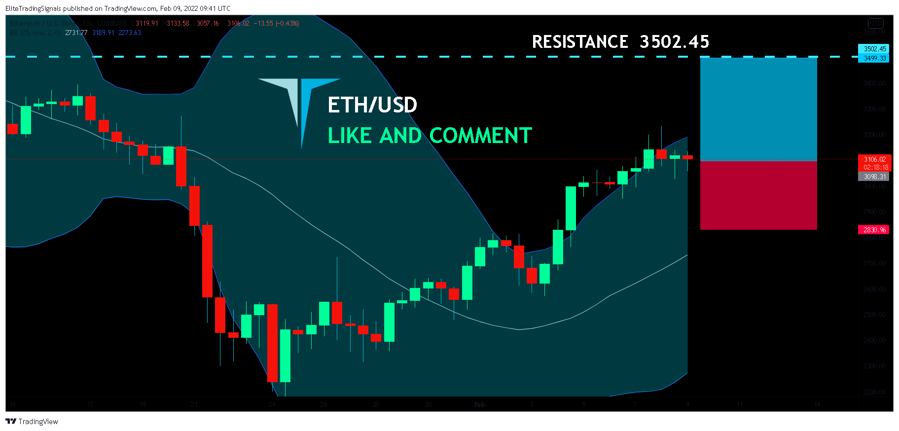 COINBASE:ETHUSD Chart Image by EliteTradingSignals