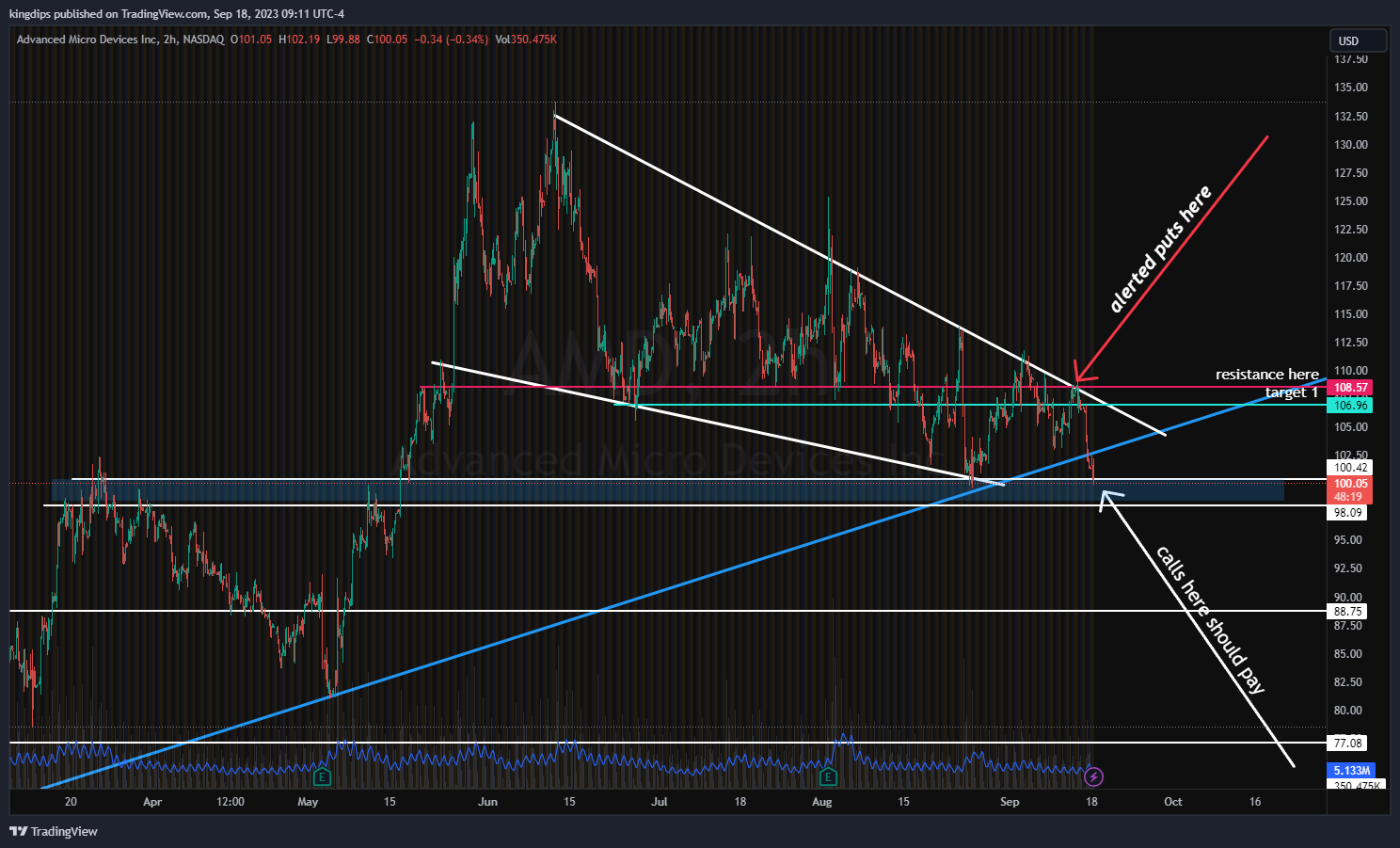 NASDAQ:AMD Chart Image by kingdips