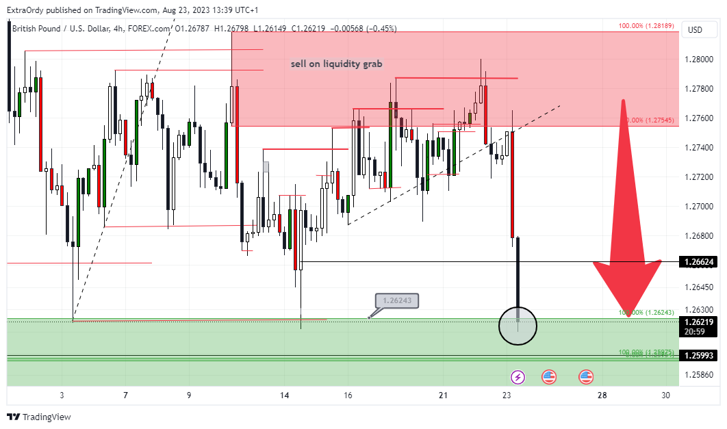 FOREXCOM:GBPUSD Chart Image by ExtraOrdy