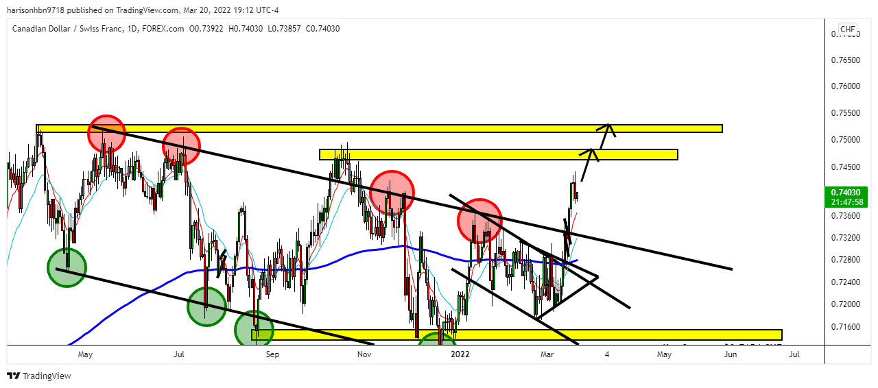 FOREXCOM:CADCHF Chart Image by harisonhbn9718
