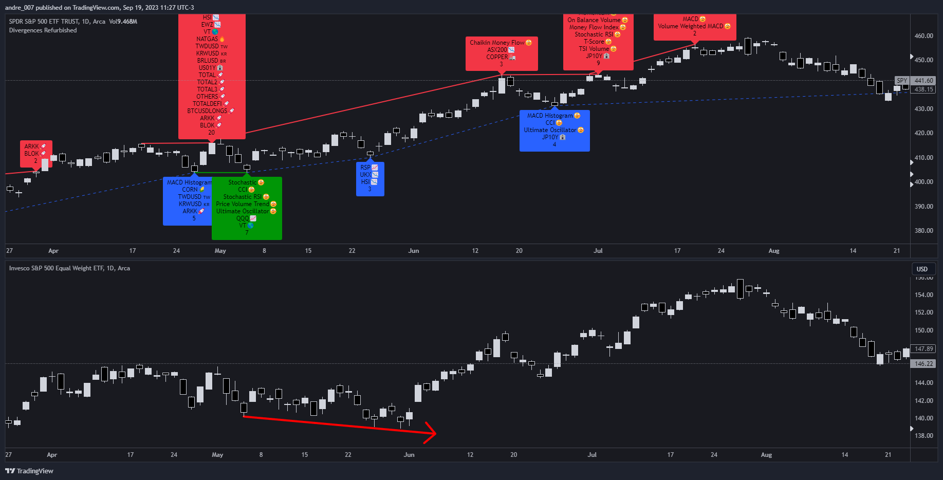 AMEX:RSP Chart Image by andre_007