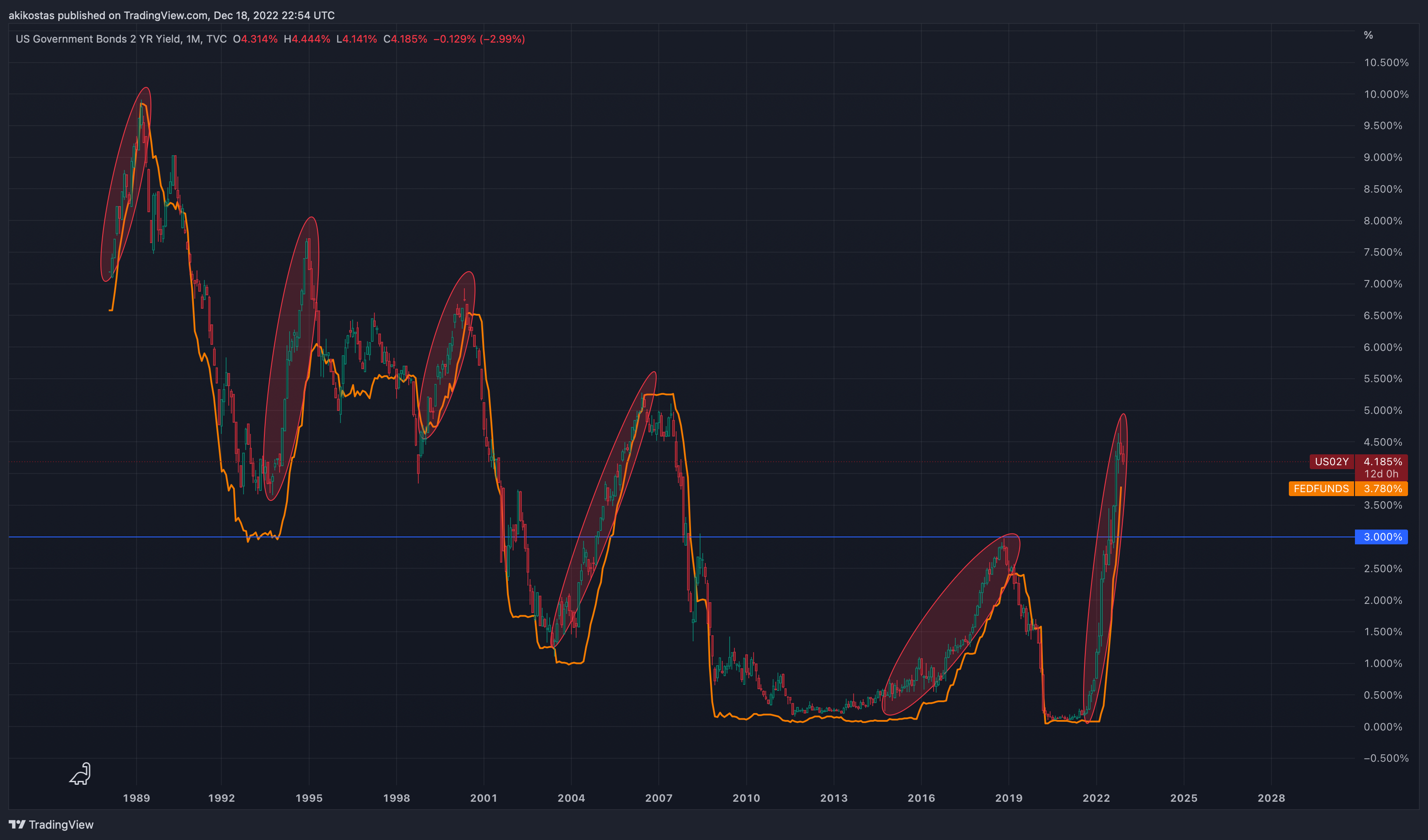 TVC:US02Y Chart Image by akikostas