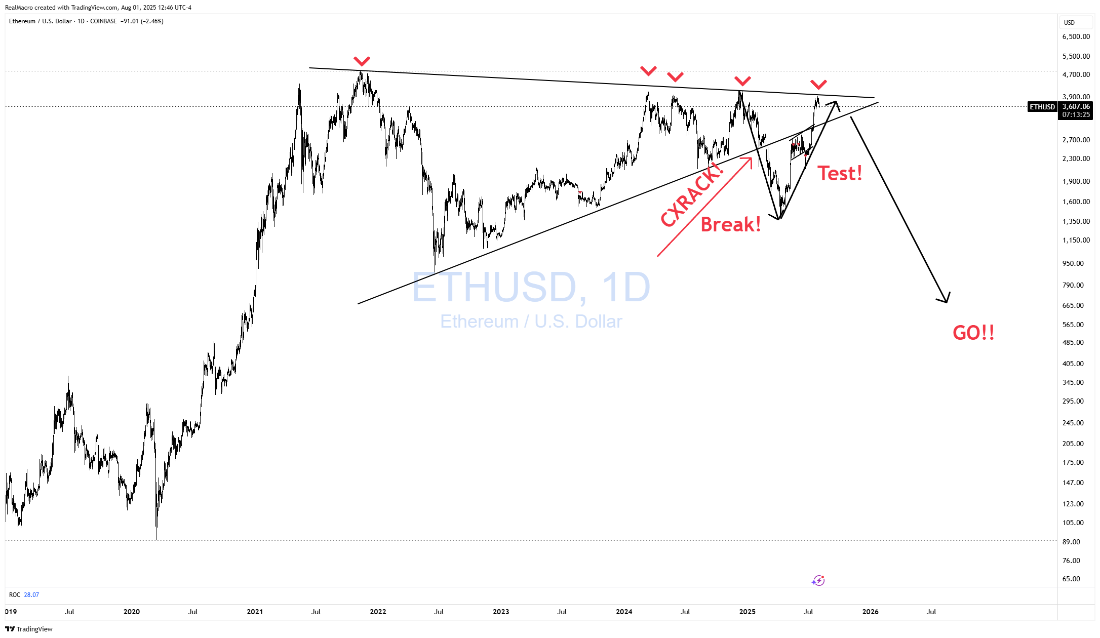 COINBASE:ETHUSD Chart Image by RealMacro