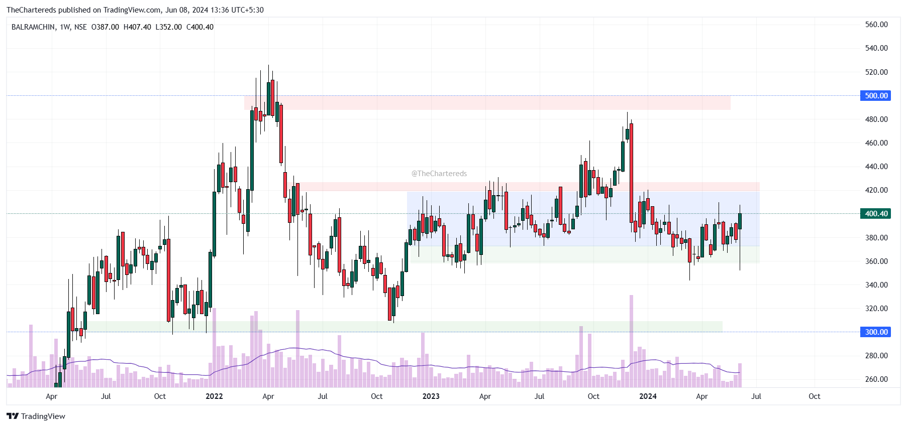 NSE:BALRAMCHIN Chart Image by TheChartereds