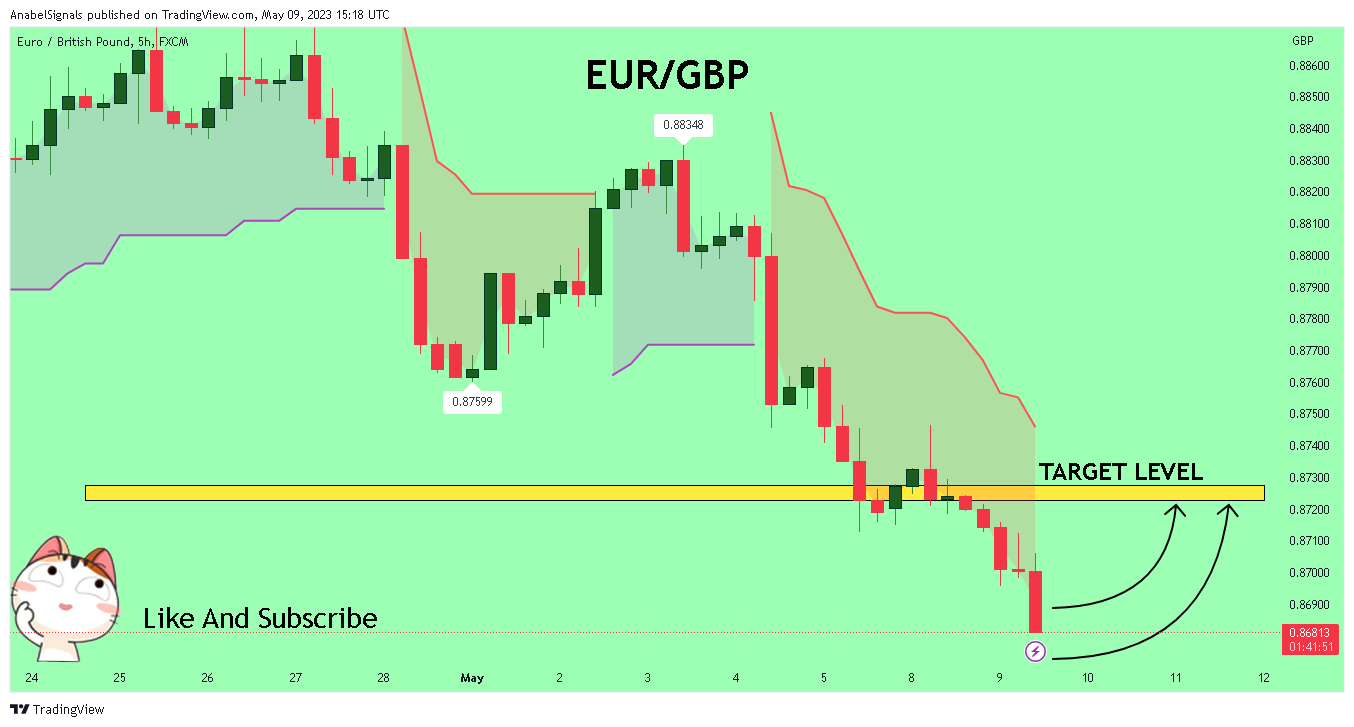 FX:EURGBP Chart Image by AnabelSignals
