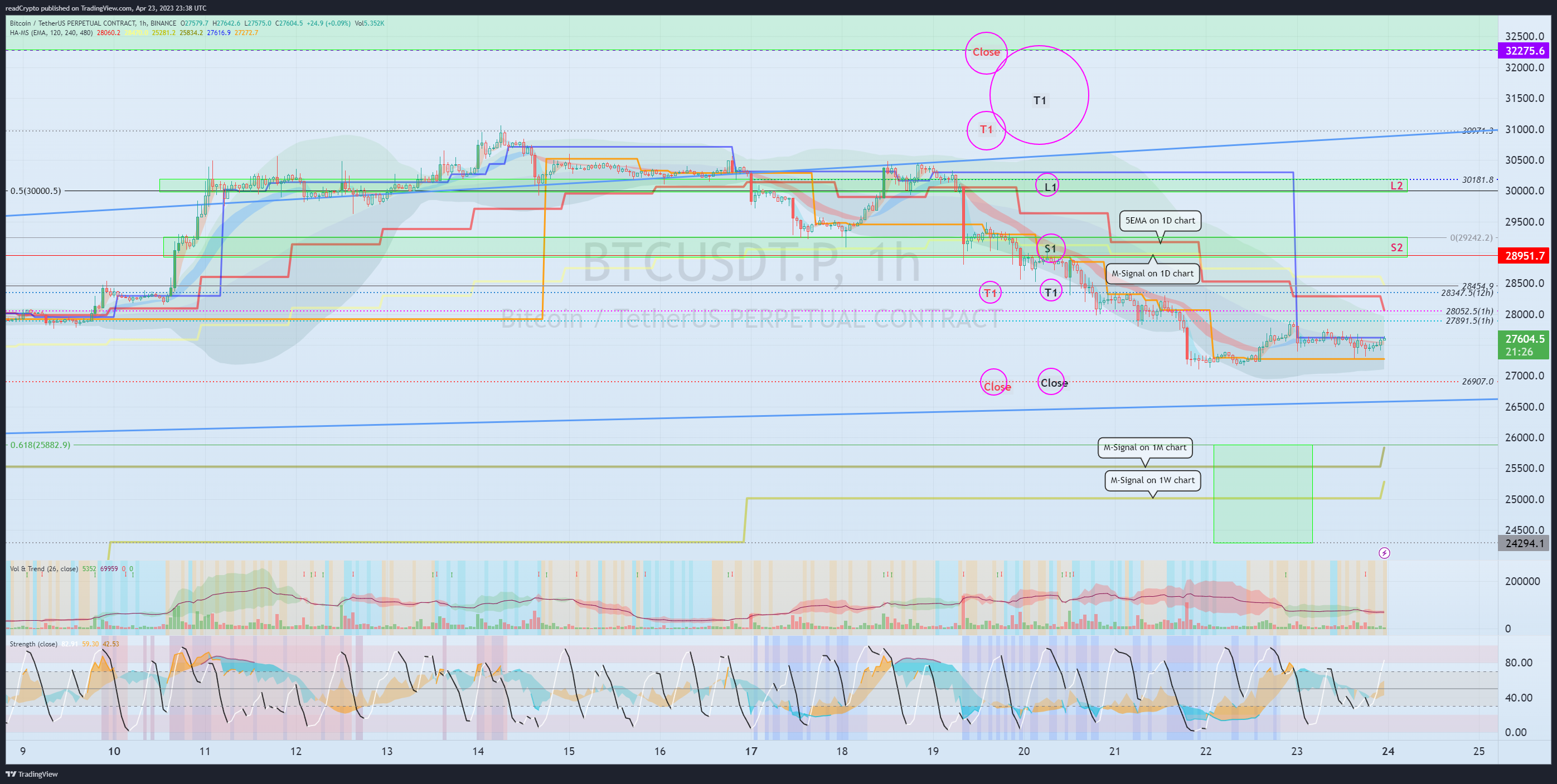 BINANCE:BTCUSDT.P Chart Image by readCrypto