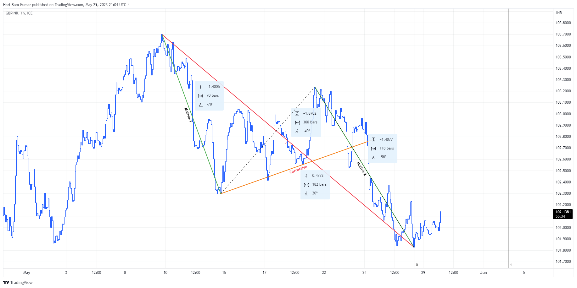 FX_IDC:GBPINR Chart Image by Hari-Ram-Kumar