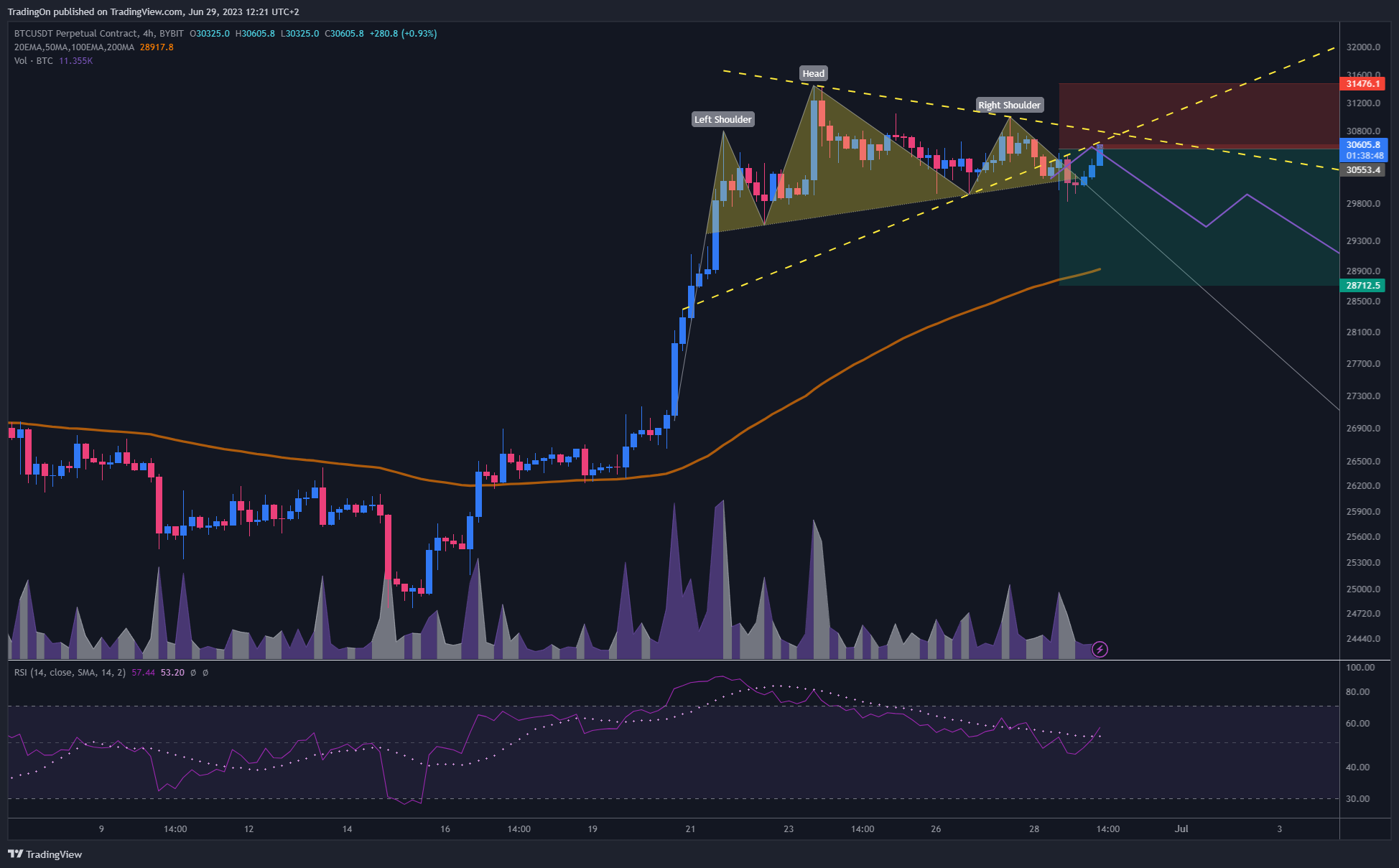BYBIT:BTCUSDT.P Chart Image by TradingOn