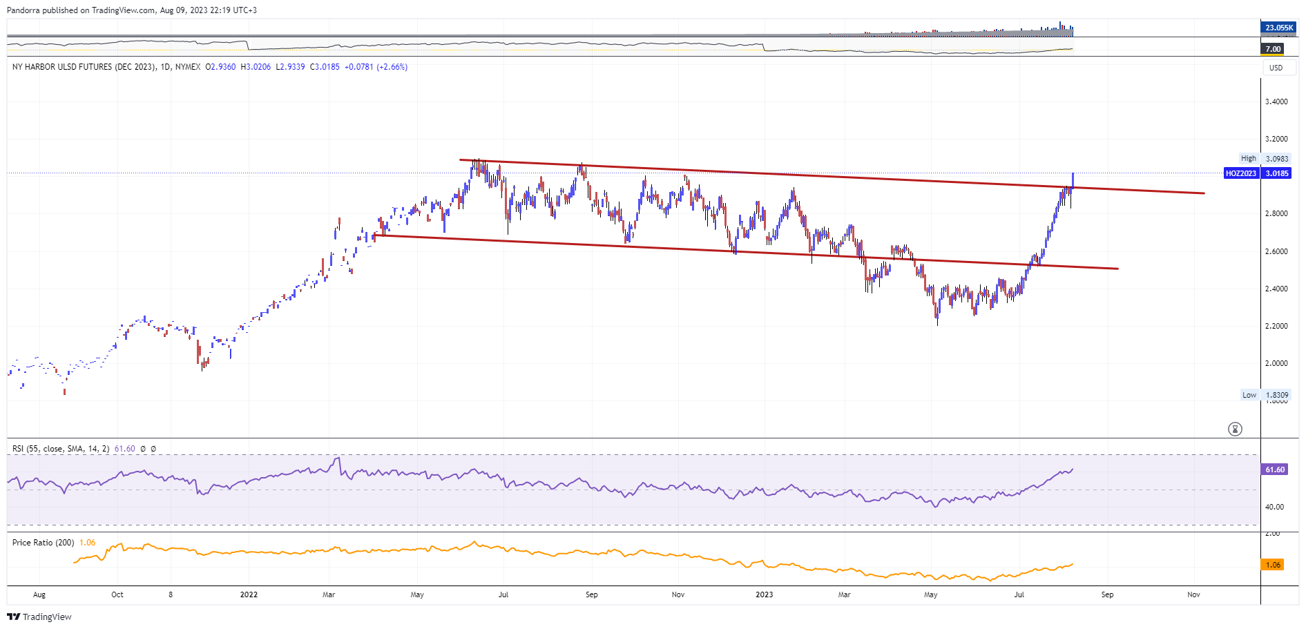NYMEX:HOZ2023 Chart Image by PandorraResearch