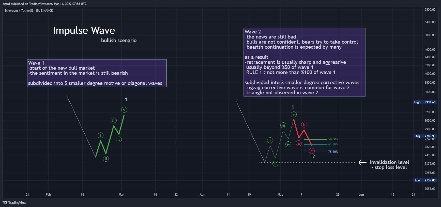 BINANCE:ETHUSDT Chart Image by dgtrd